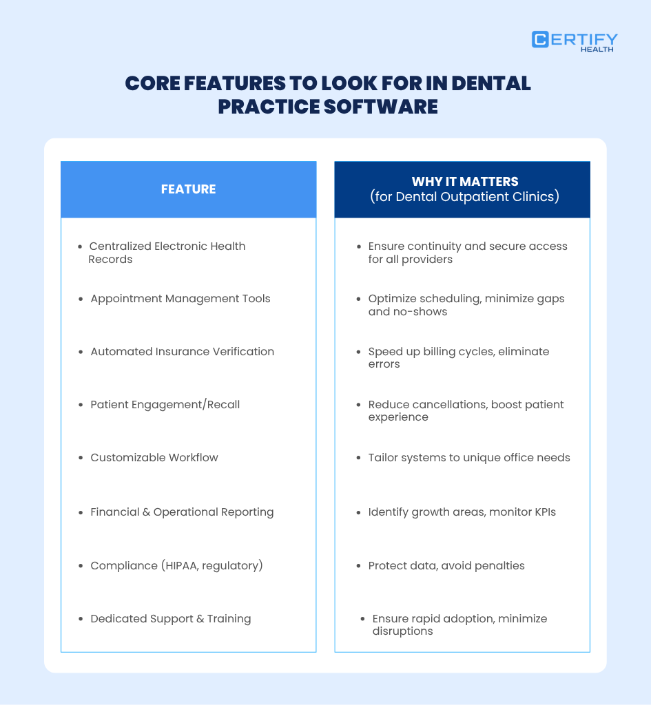 Table outlining core features of dental practice software, including centralized EHRs, appointment management, automated insurance verification, patient engagement tools, customizable workflows, financial and operational reporting, compliance capabilities, and dedicated support.