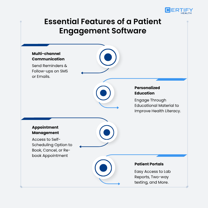 An infographic on features to look for in patient engagement software: multi-channel communication, personalized education, appointment management, and patient portals.