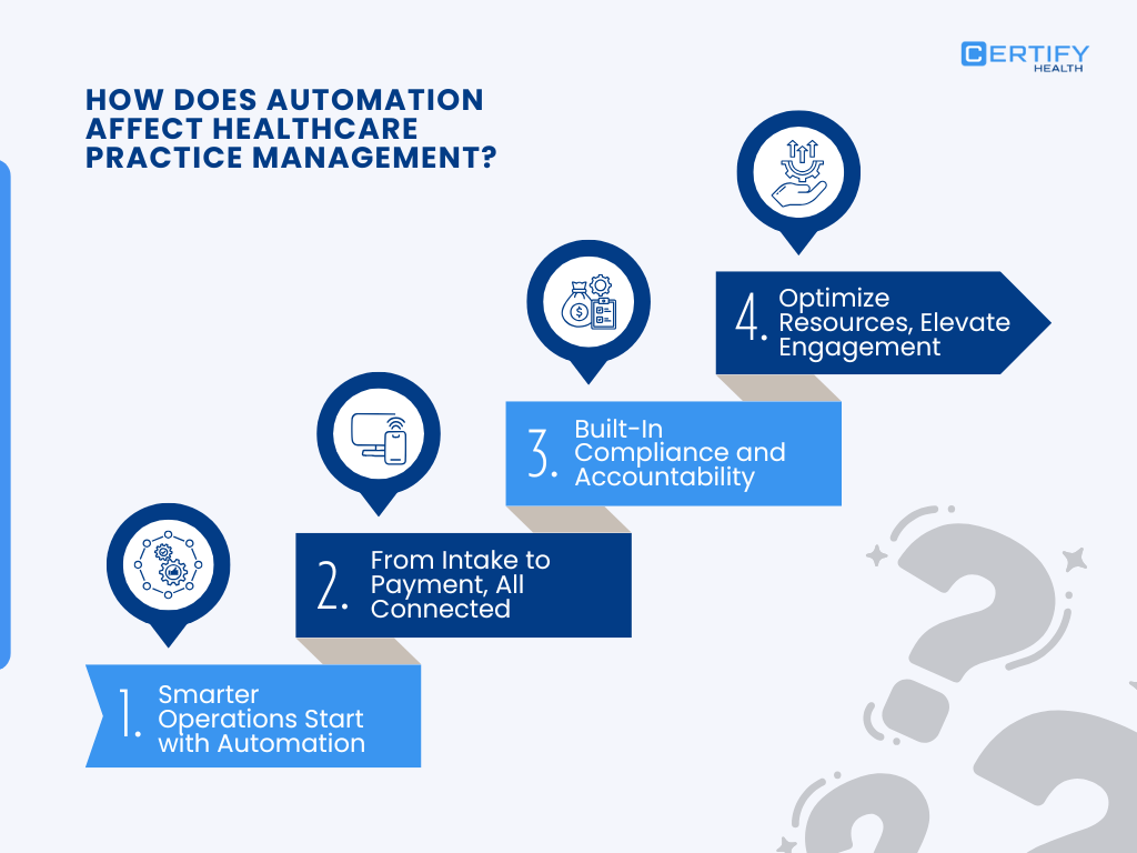 Infographic showing how automation improves practice management, including smoother operations, connected workflows, built-in compliance and accountability, optimized resources, and stronger patient engagement.