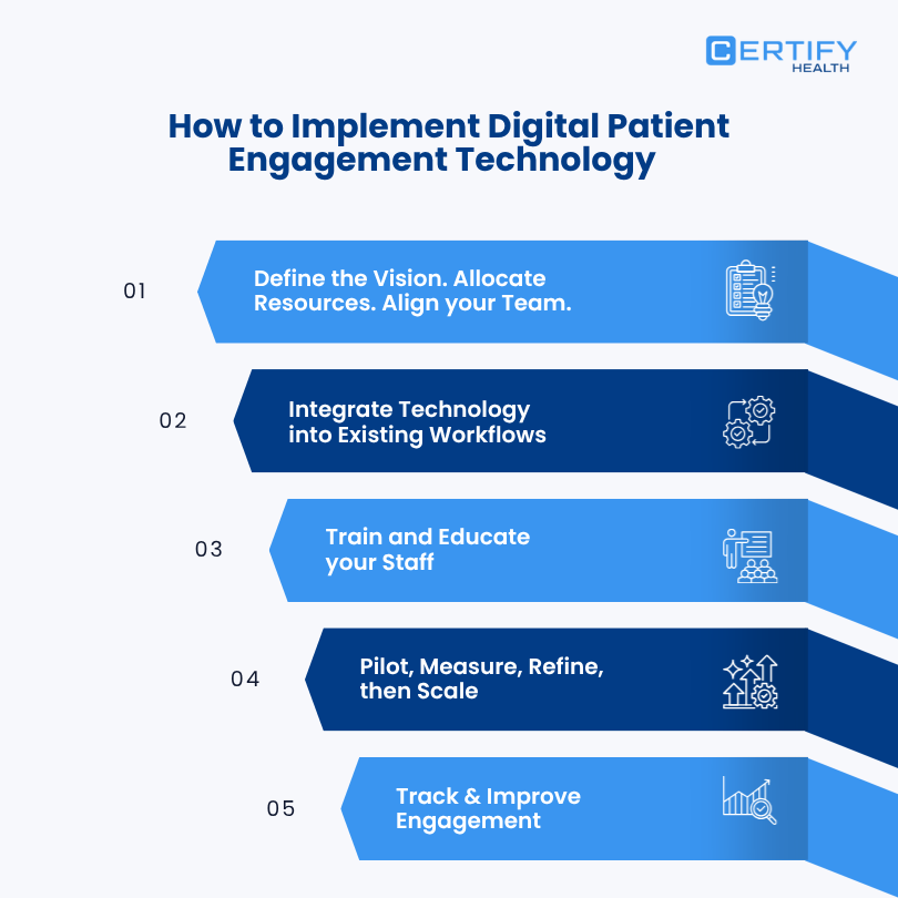 An infographic on how to implement patient engagement solution: 1) Leadership commitment 2) Technology integration 3) Train teams and patients 4) Texting and expansions and 5) Track & Improve performance.