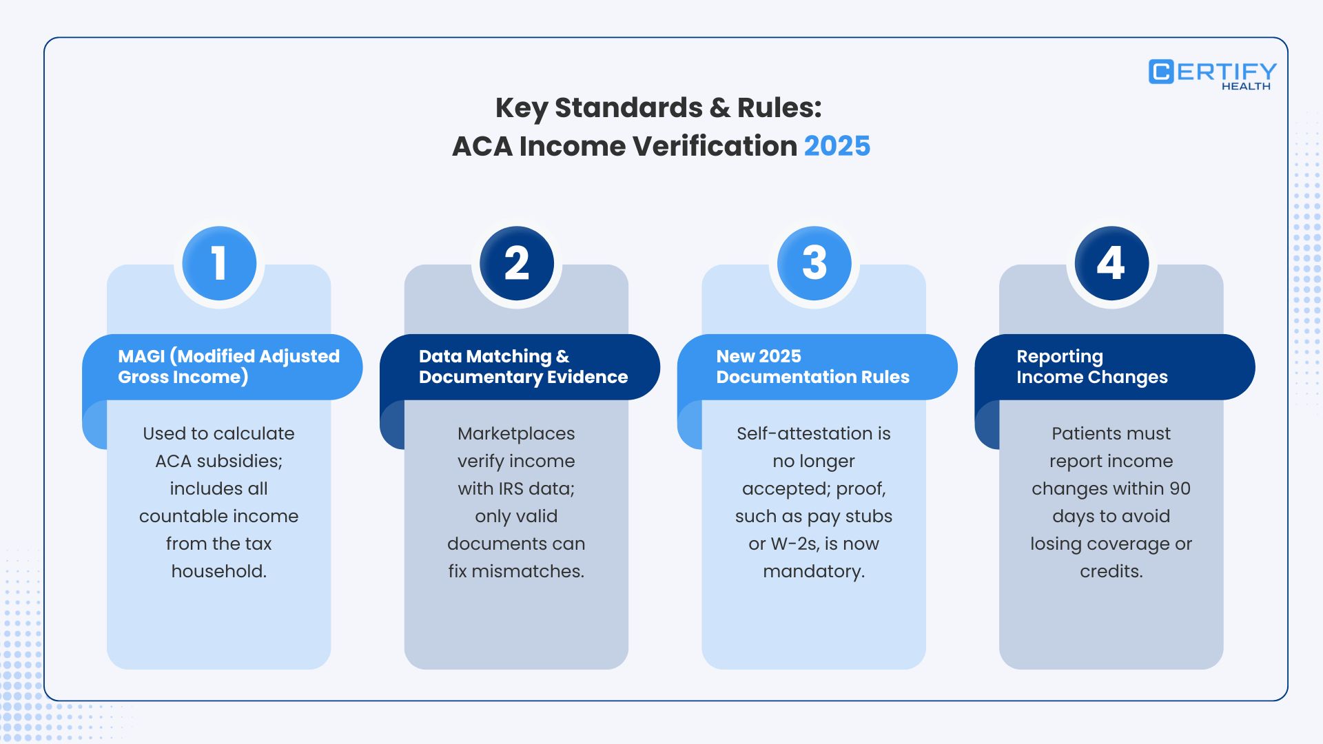 Infographic outlining ACA 2025 income verification standards—MAGI-based eligibility, IRS data matching, stricter documentation rules replacing self-attestation, and 90-day income change reporting.