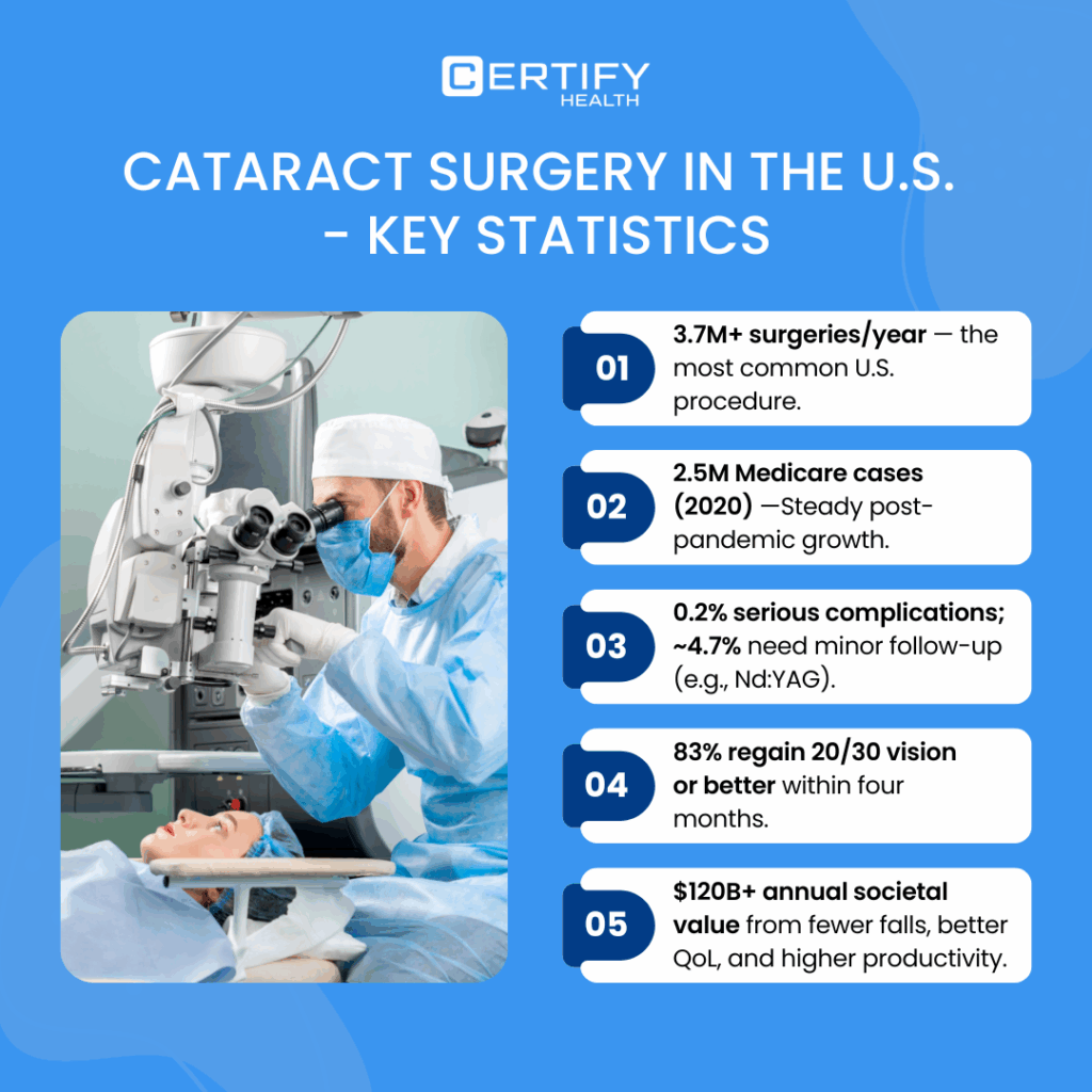 Table summarizing key metrics for Cataract Surgery in the U.S., including Annual Surgeries (over 3.7 million), Medicare Volume in 2020 (about 2.5 million), a low Complication Rate (0.2% serious), significant Vision Improvement (83% regain normal or near-normal vision), and an Economic Impact of over $120 billion in annual societal value.