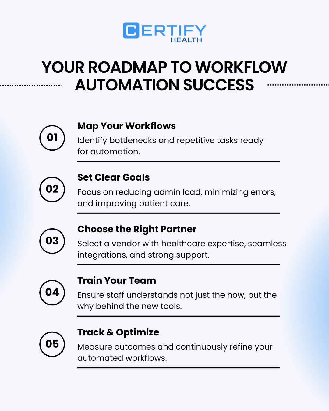 Infographic outlining the roadmap to healthcare workflow automation success: map current workflows, set clear goals, choose the right technology partner, train staff thoroughly, and continuously monitor results.