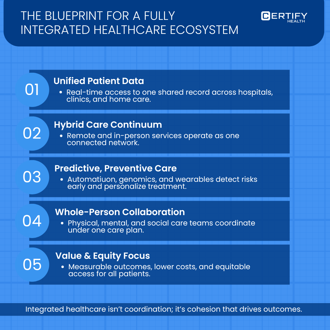 Infographic illustrating 'The Blueprint for a Fully Integrated Healthcare Ecosystem,' detailing 5 steps: Unified Patient Data, Hybrid Care Continuum, Predictive Preventive Care, Whole-Person Collaboration, and Value & Equity Focus.