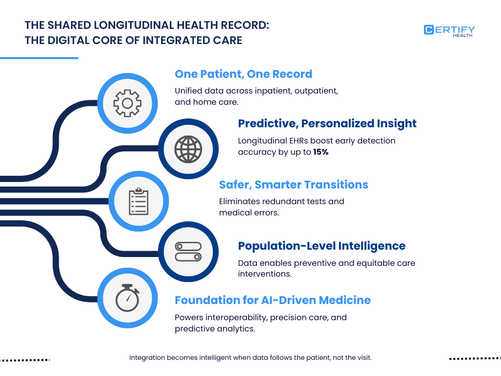 Infographic on 'The Shared Longitudinal Health Record: The Digital Core of Integrated Care,' highlighting 5 benefits: One Patient, One Record; Predictive Personalized Insight; Safer, Smarter Transitions; Population-Level Intelligence; and Foundation for AI-Driven Medicine.