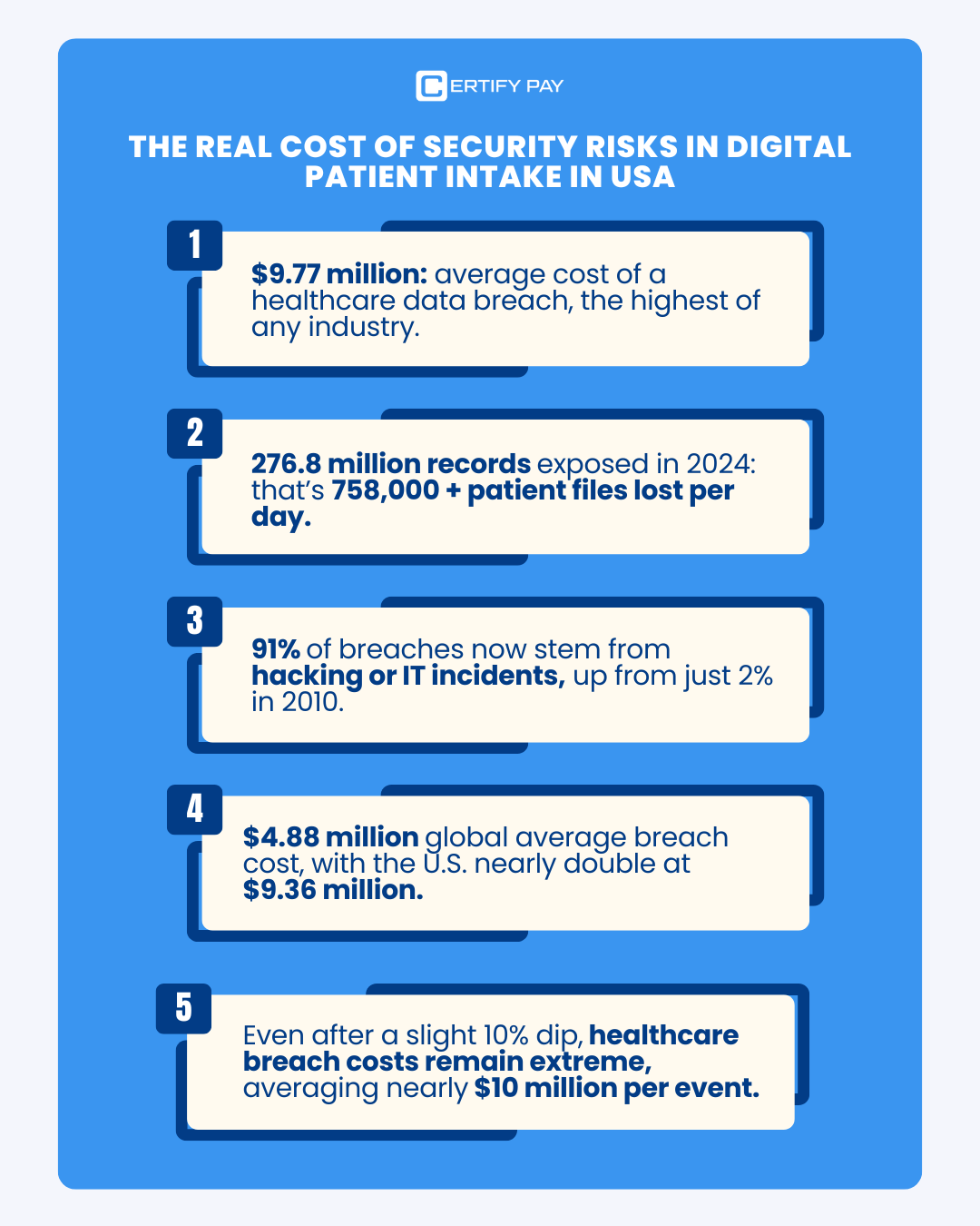 Statistics on the real cost of healthcare security risks in the USA, including data breach costs and volume of exposed patient records.