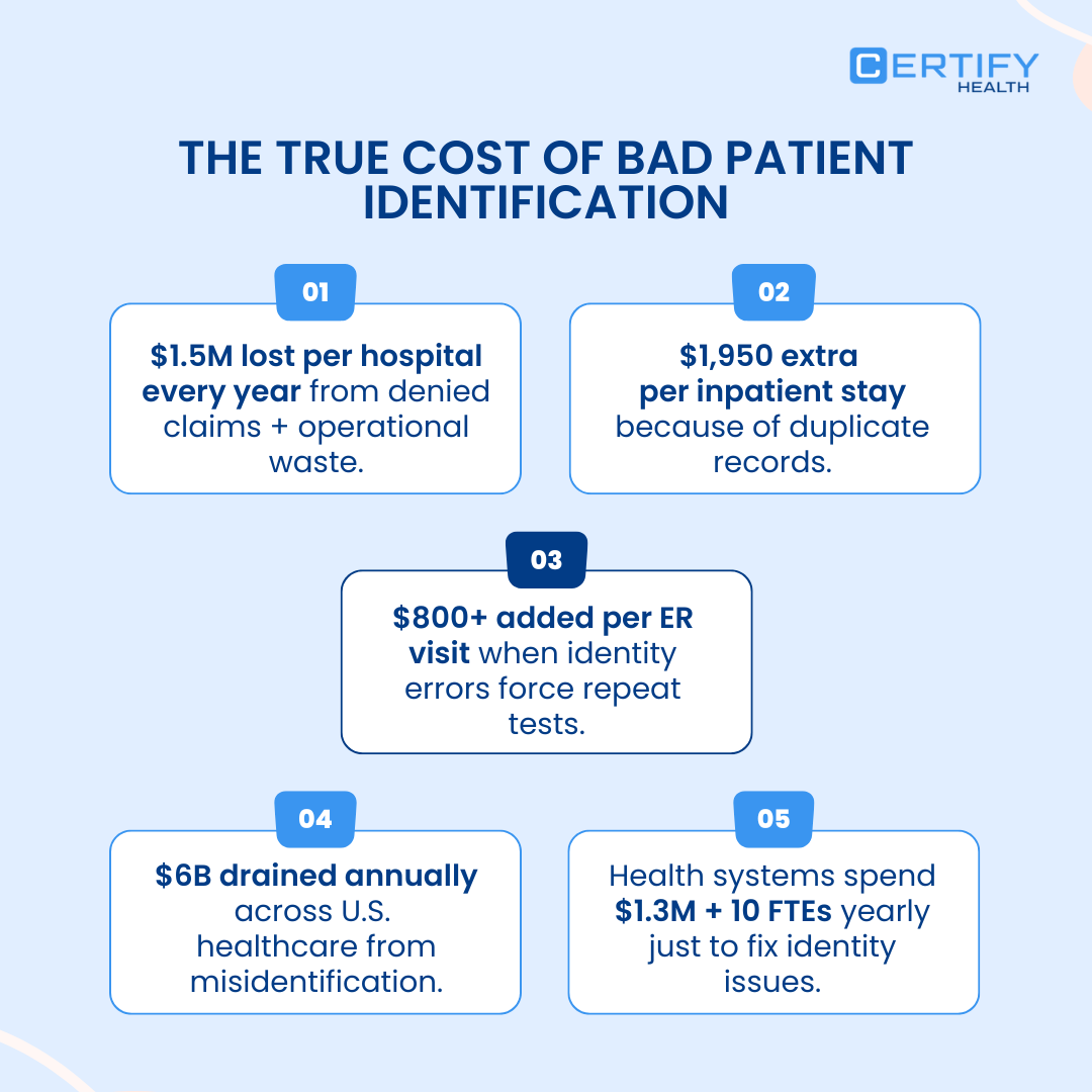 Infographic titled "The True Cost of Bad Patient Identification." The image presents five financial impacts of patient misidentification: 1. $1.5 million lost per hospital every year from denied claims plus operational waste. 2. $1,950 extra per inpatient stay because of duplicate records. 3. $800 plus added per ER visit when identity errors force repeat tests. 4. $6 billion drained annually across U.S. healthcare from misidentification. 5. Health systems spend $1.3 million plus 10 FTEs yearly just to fix identity issues.