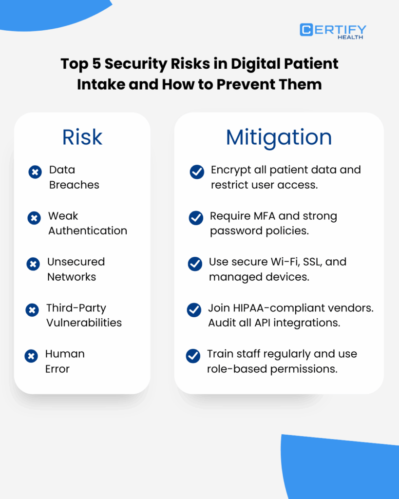 Infographic outlining the top 5 security risks in digital patient intake and their mitigation strategies, including Data Breaches, Weak Authentication, Unsecured Networks & Devices, Third-Party Vulnerabilities, and Human Error.