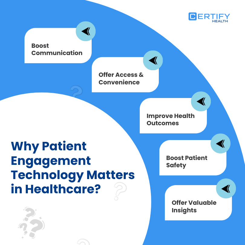 An infographich on why patient engagement technology matters in healthcare – boost communication, offer access & convenience, improve health outcomes, boost patient safety, and offer valuable insights.