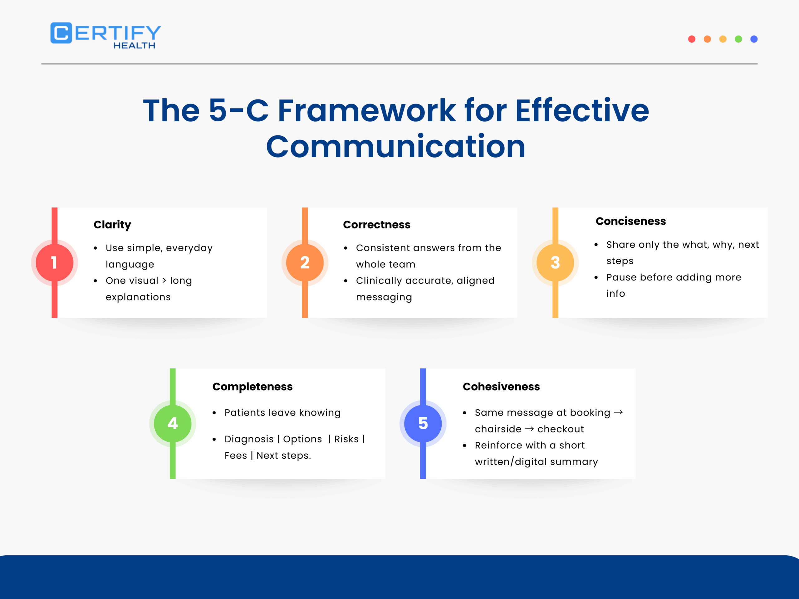 Infographic showing the 5-C framework for dental communication: Clarity, Correctness, Conciseness, Completeness, and Cohesiveness — simple language, consistent team messaging, clear steps, full info, and aligned patient journey.