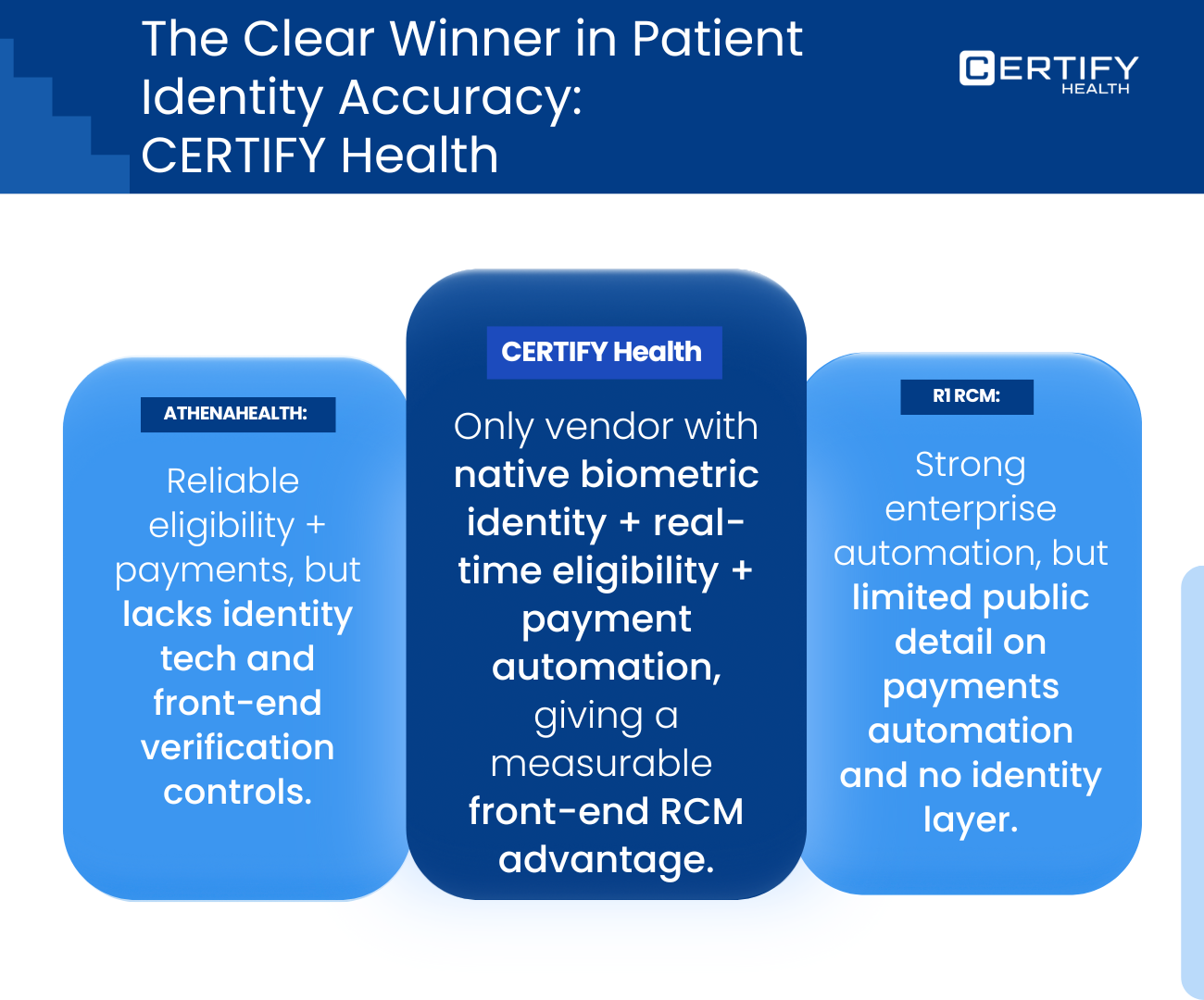 Competitive analysis of medical RCM vendors highlighting CERTIFY Health as the winner for native biometric identity and front-end RCM advantages over Athenahealth and R1 RCM.