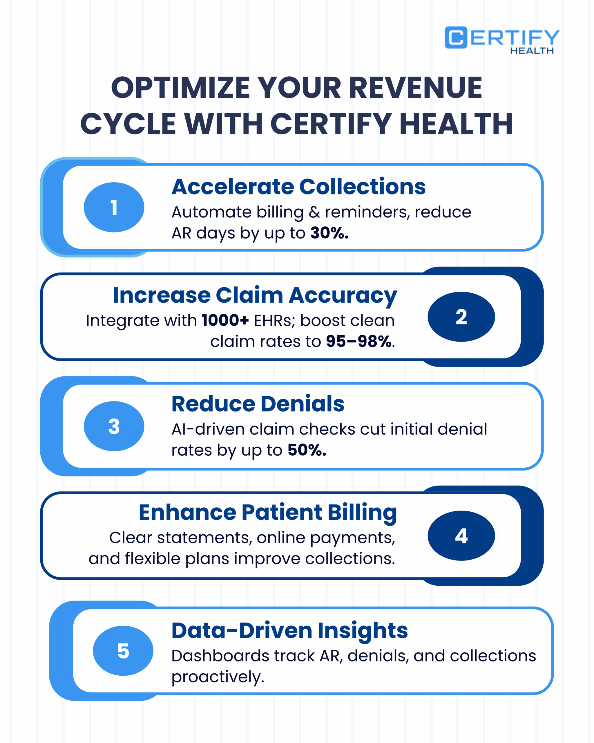 Flowchart of CERTIFY Health's patient-centric revenue cycle management (RCM) process from pre-arrival to payment.