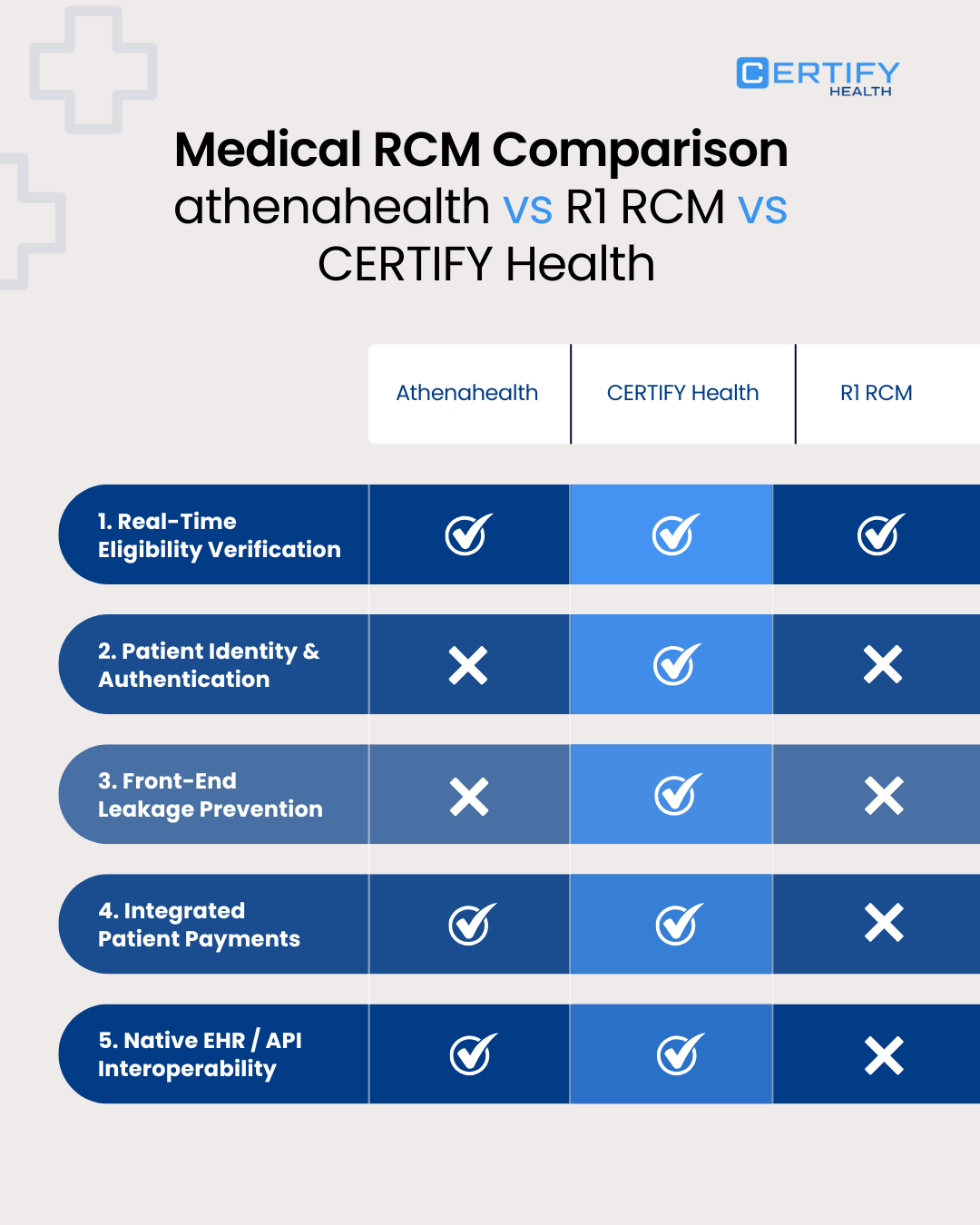 Medical RCM software comparison chart comparing Athenahealth, CERTIFY Health, and R1 RCM across five key features including real-time eligibility, patient identity, and EHR interoperability.