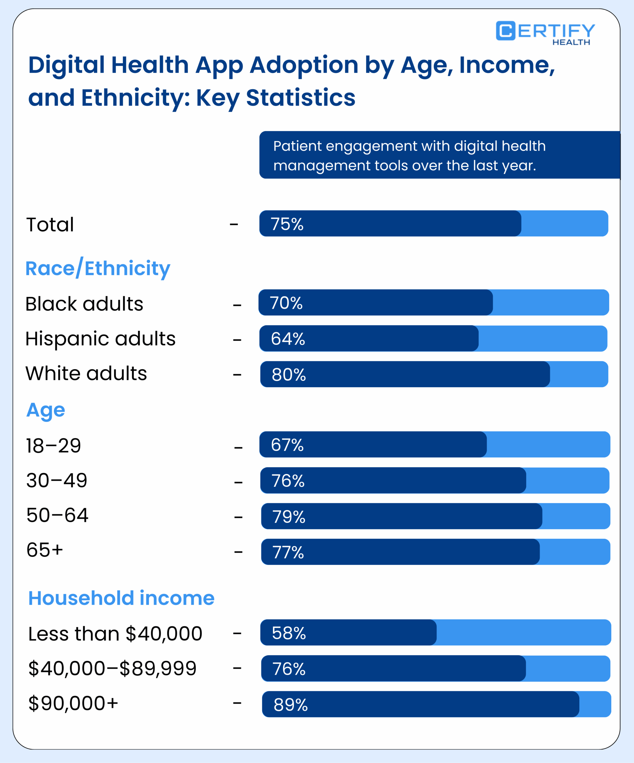 Key statistics chart showing digital health app adoption rates by age, income, and race/ethnicity, with 75% total adoption and 89% adoption for patients with $90,000+ household income.