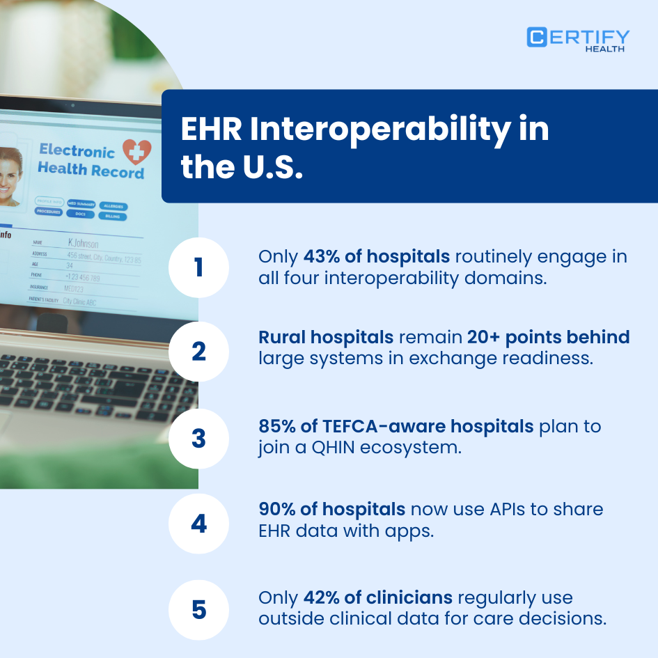 A data-driven infographic highlighting EHR interoperability statistics in the U.S. Key facts include: 43% of hospitals engage in four interoperability domains, rural hospitals lag 20 points behind large systems, 85% of TEFCA-aware hospitals plan to join QHINs, 90% use APIs for data sharing, and only 42% of clinicians use outside clinical data for c