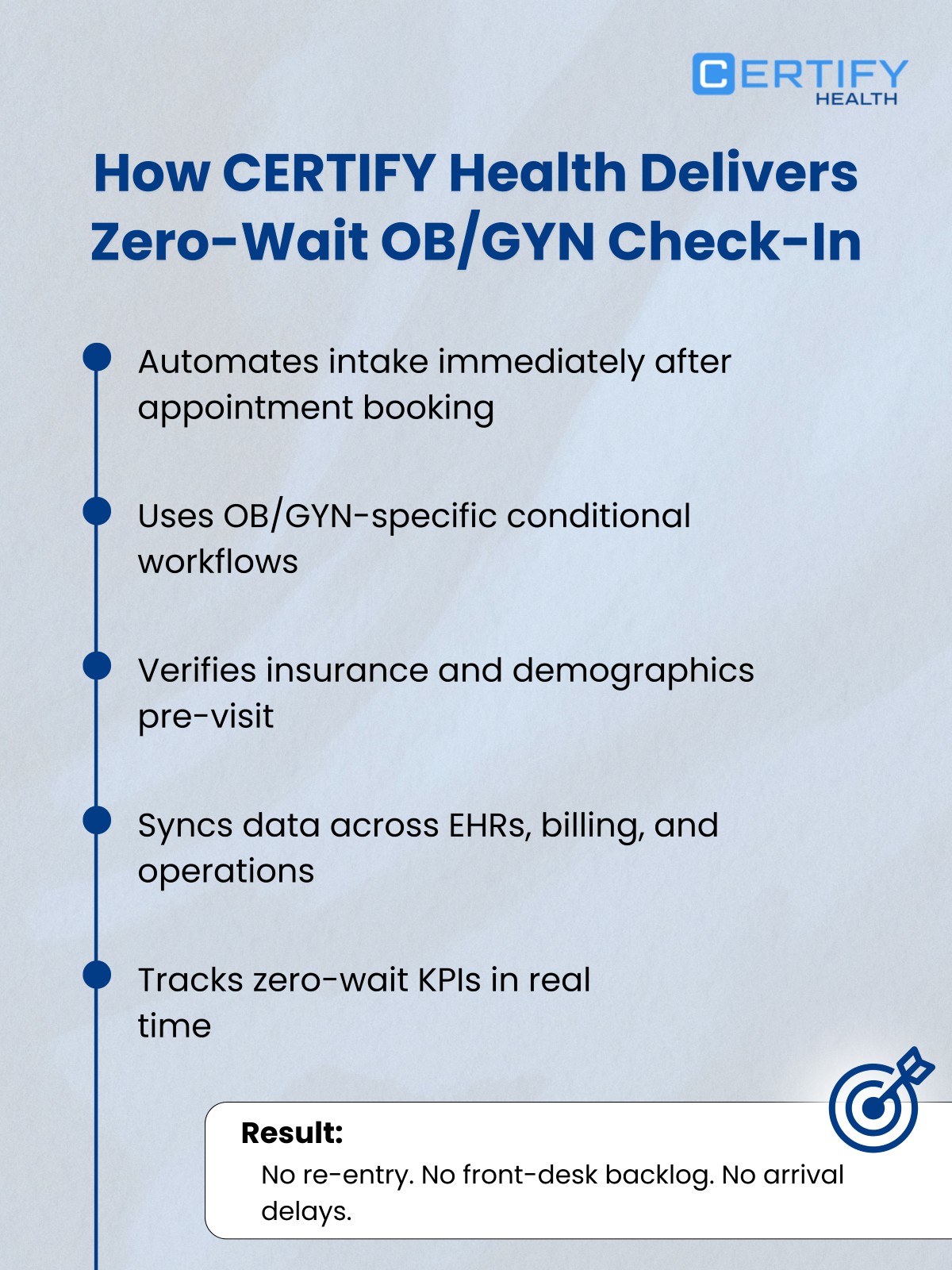 A process graphic titled "How CERTIFY Health Delivers Zero-Wait OB/GYN Check-In." It features a vertical timeline with five points: Automates intake immediately after appointment booking. Uses OB/GYN-specific conditional workflows. Verifies insurance and demographic pre-visit. Syncs data across EHRs, billing, and operations. Tracks zero-wait KPIs in real time. A "Result" box at the bottom states: "No re-entry. No front-desk backlog. No arrival delays."