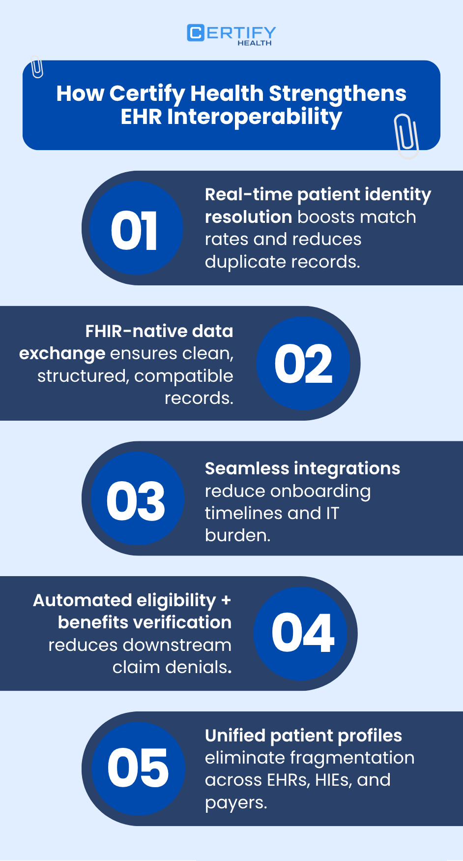 Vertical infographic by Certify Health outlining five solutions for EHR interoperability: 1. Real-time patient identity resolution to reduce duplicate records. 2. FHIR-native data exchange for structured records. 3. Seamless integrations to reduce IT burden. 4. Automated eligibility and benefits verification. 5. Unified patient profiles to eliminate fragmentation across EHRs, HIEs, and payers.