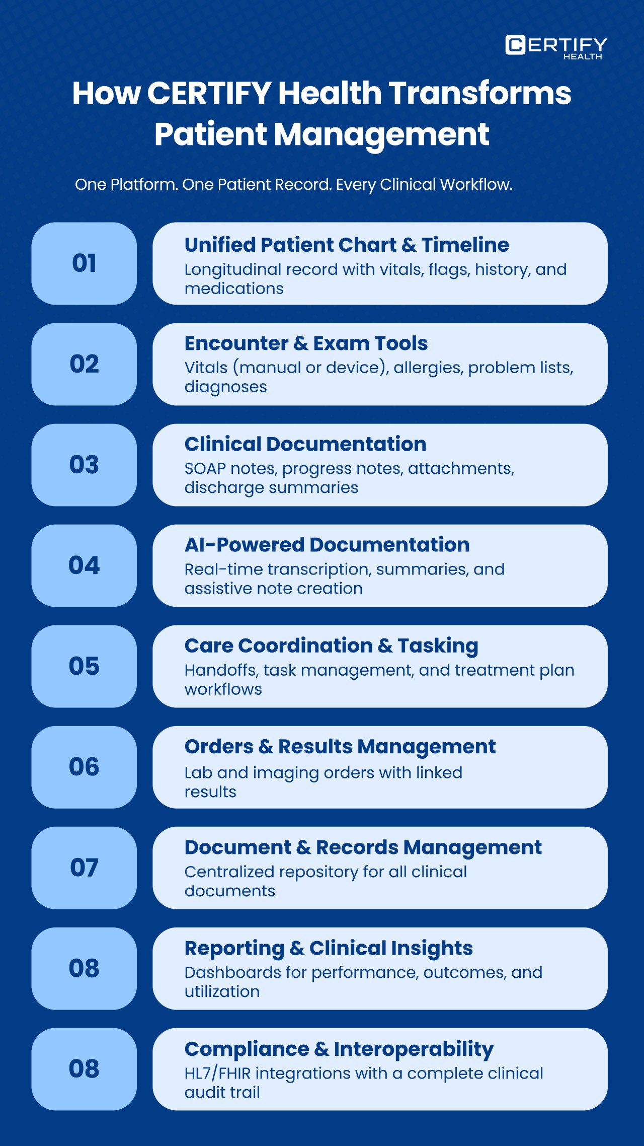 Infographic outlining 8 ways CERTIFY Health transforms patient management, including unified patient charts, AI-powered documentation, and HL7/FHIR interoperability.