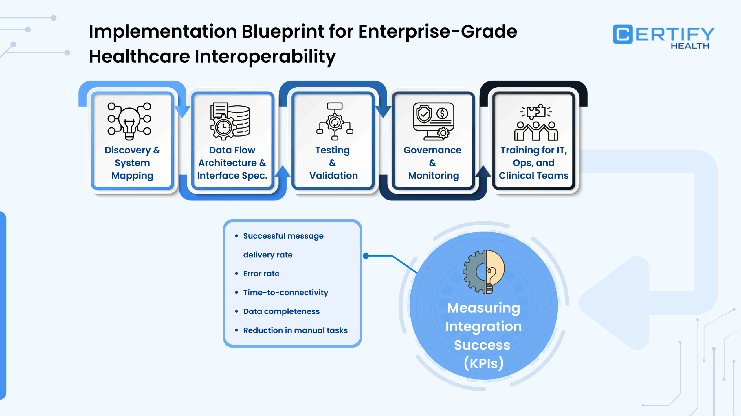 Implementation blueprint for enterprise-grade healthcare interoperability by Certify Health, showing a 5-step workflow: Discovery, Data Flow Architecture, Testing, Governance, and Training, with key integration KPIs.