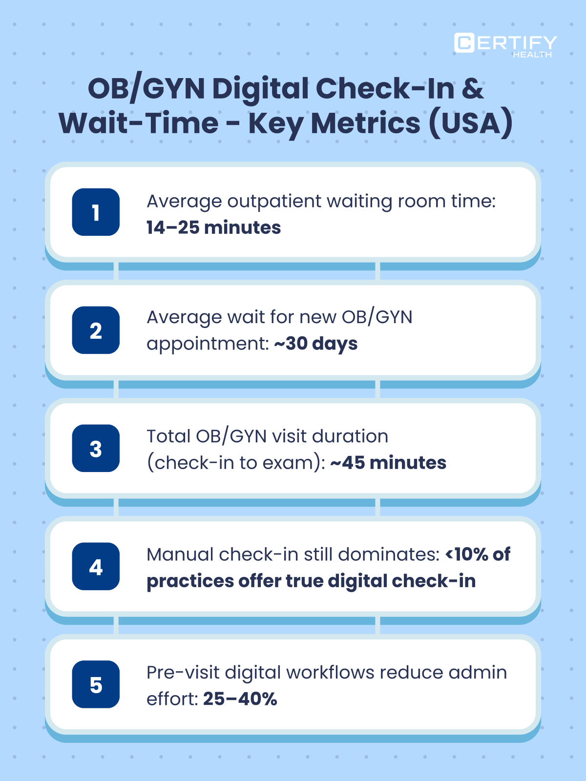 An infographic titled "OB/GYN Digital Check-In & Wait-Time - Key Metrics (USA)" by CERTIFY Health. It presents five key statistics: Average outpatient waiting room time is 14–25 minutes. Average wait for a new OB/GYN appointment is ~30 days. Total OB/GYN visit duration (check-in to exam) is ~45 minutes. Manual check-in still dominates, with