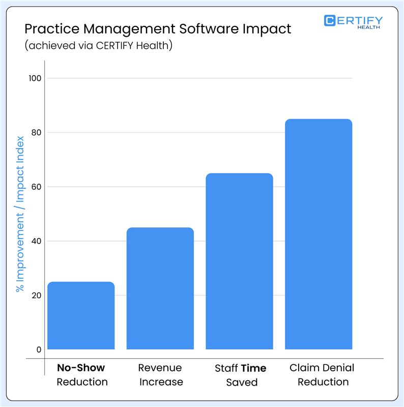 Bar chart showing the impact of Practice Management Software: 25% No-Show Reduction, 45% Revenue Increase, 65% Staff Time Saved, and 85% Claim Denial Reduction.