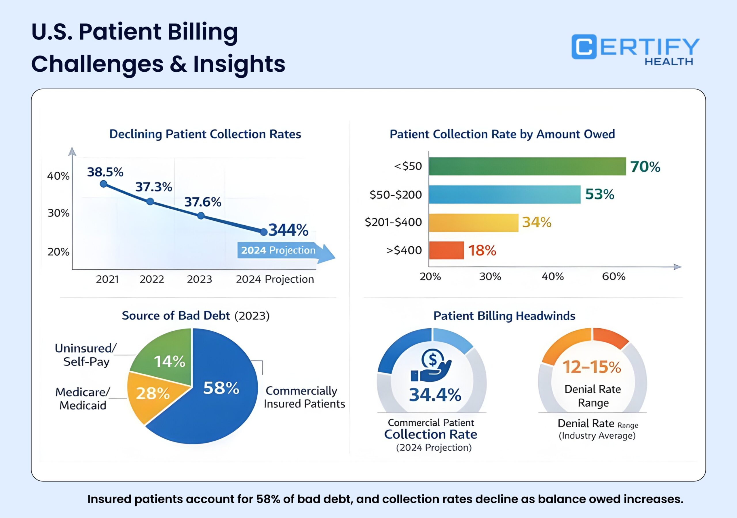 Infographic highlighting key insights on US patient billing, including cost transparency and the rise of digital payment options.