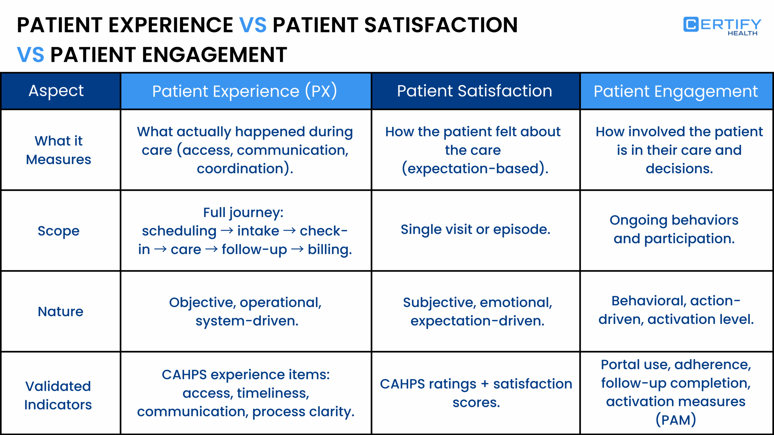 Comparison table defining Patient Experience (PX), Patient Satisfaction, and Patient Engagement based on what they measure, scope, nature, and validated indicators.