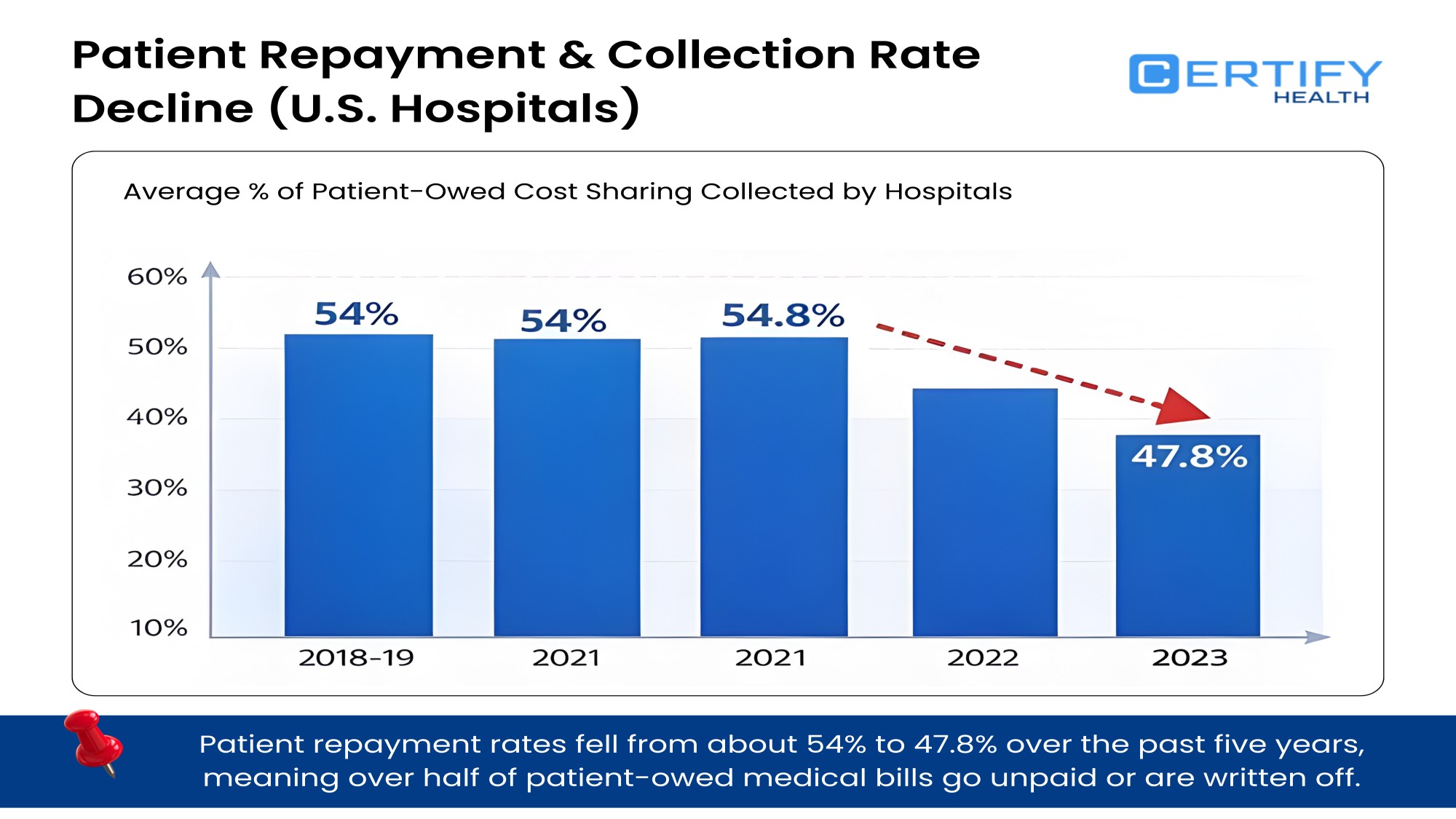 Bar chart illustrating patient repayment trends and collection rates for healthcare providers across different demographics.