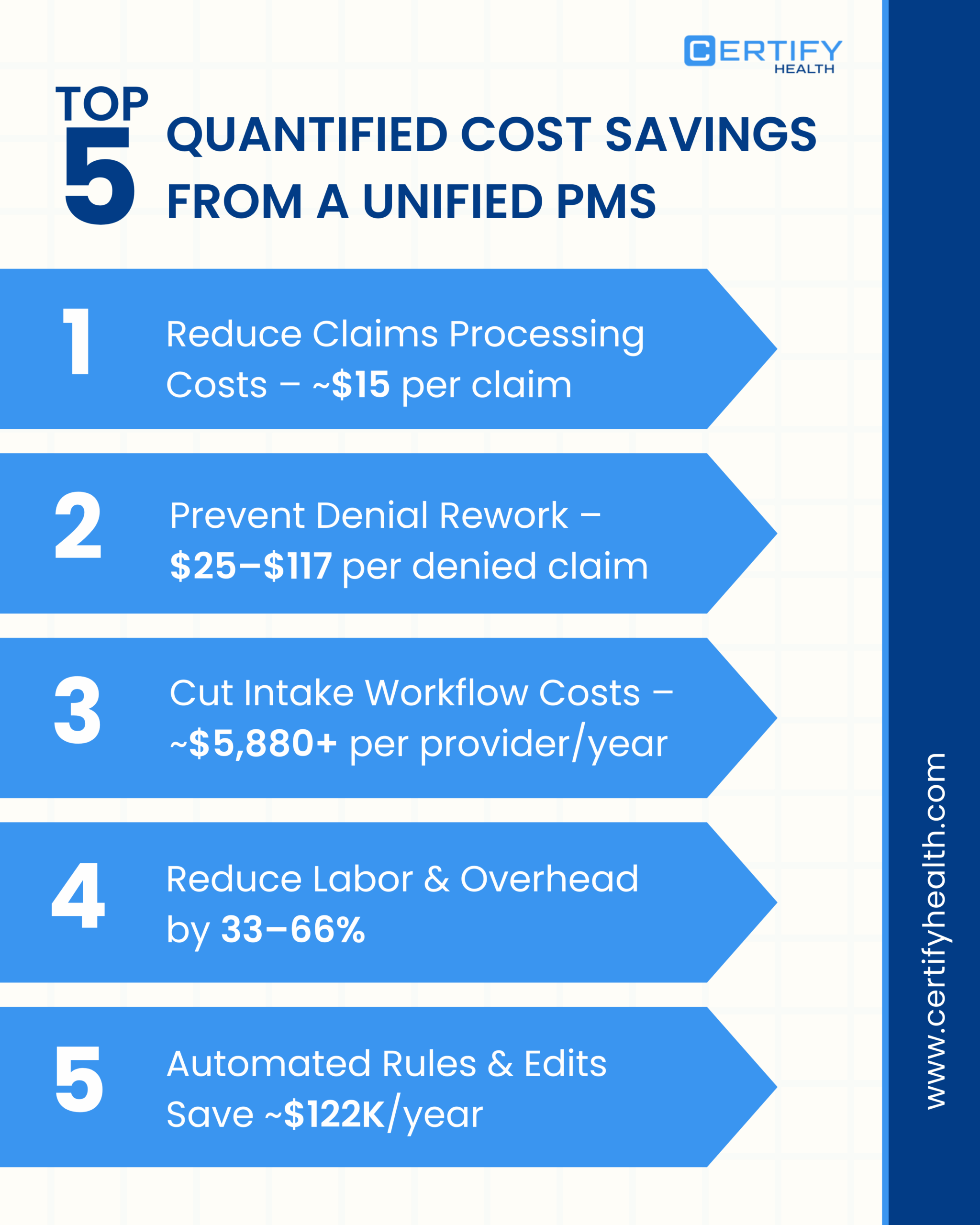Infographic showing Top 5 Quantified Cost Savings from a Unified PMS Claims Processing: Reduces costs by ~$15 per claim. Denial Rework: Prevents costs of $25–$117 per denied claim. Intake Workflow: Cuts costs by ~$5,880+ per provider/year. Labor & Overhead: Reduces expenses by 33–66%. Automated Rules: Saves approximately ~$122K/year.