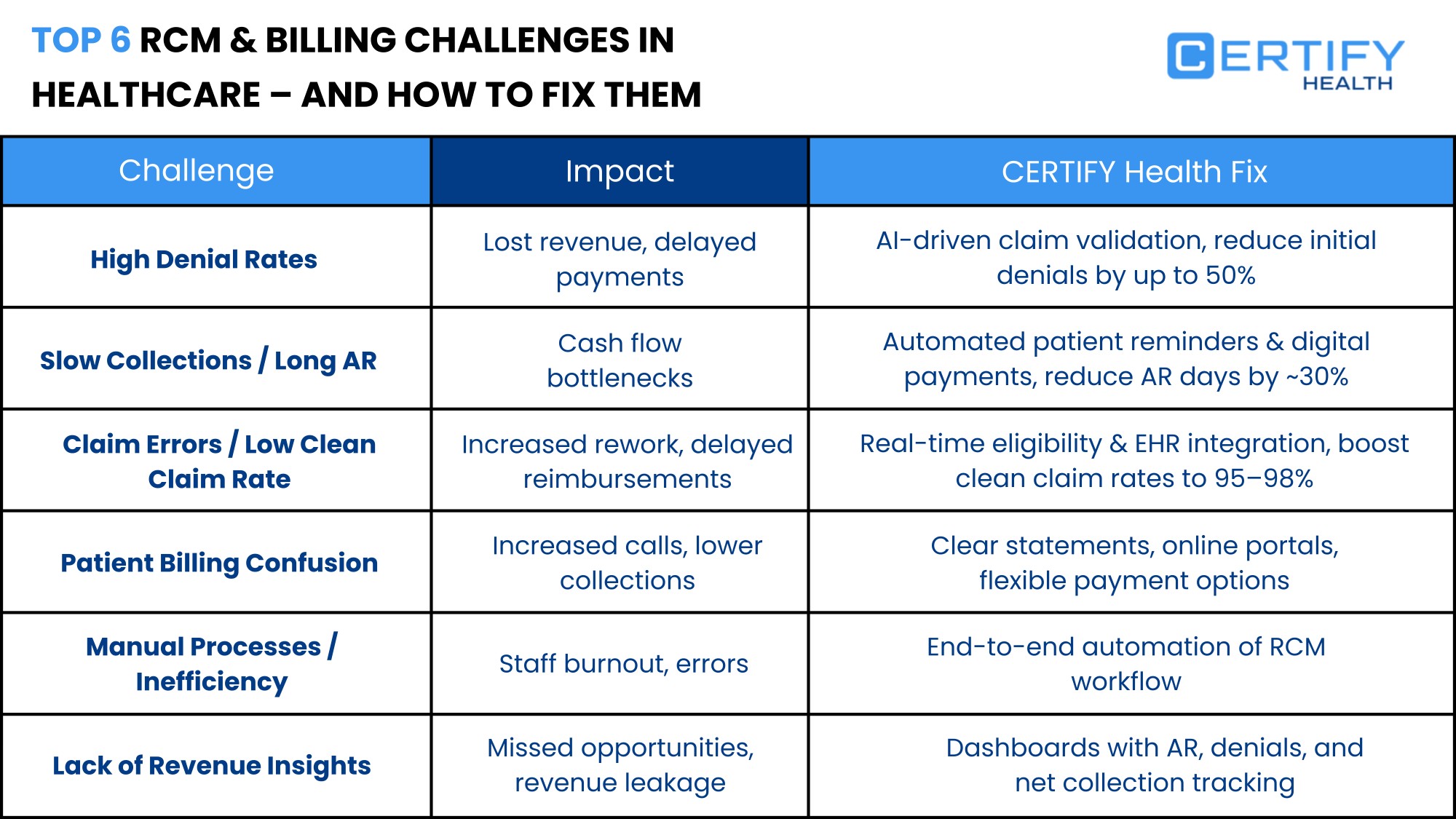 fographic showing common healthcare RCM challenges like billing errors and solutions like automated patient eligibility verification.