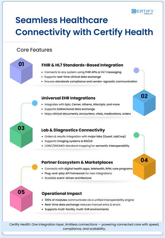 An infographic titled "Seamless Healthcare Connectivity with Certify Health" outlines five core features of their integration platform. Each feature is represented by a numbered, 3D colored cube and a corresponding list of benefits.