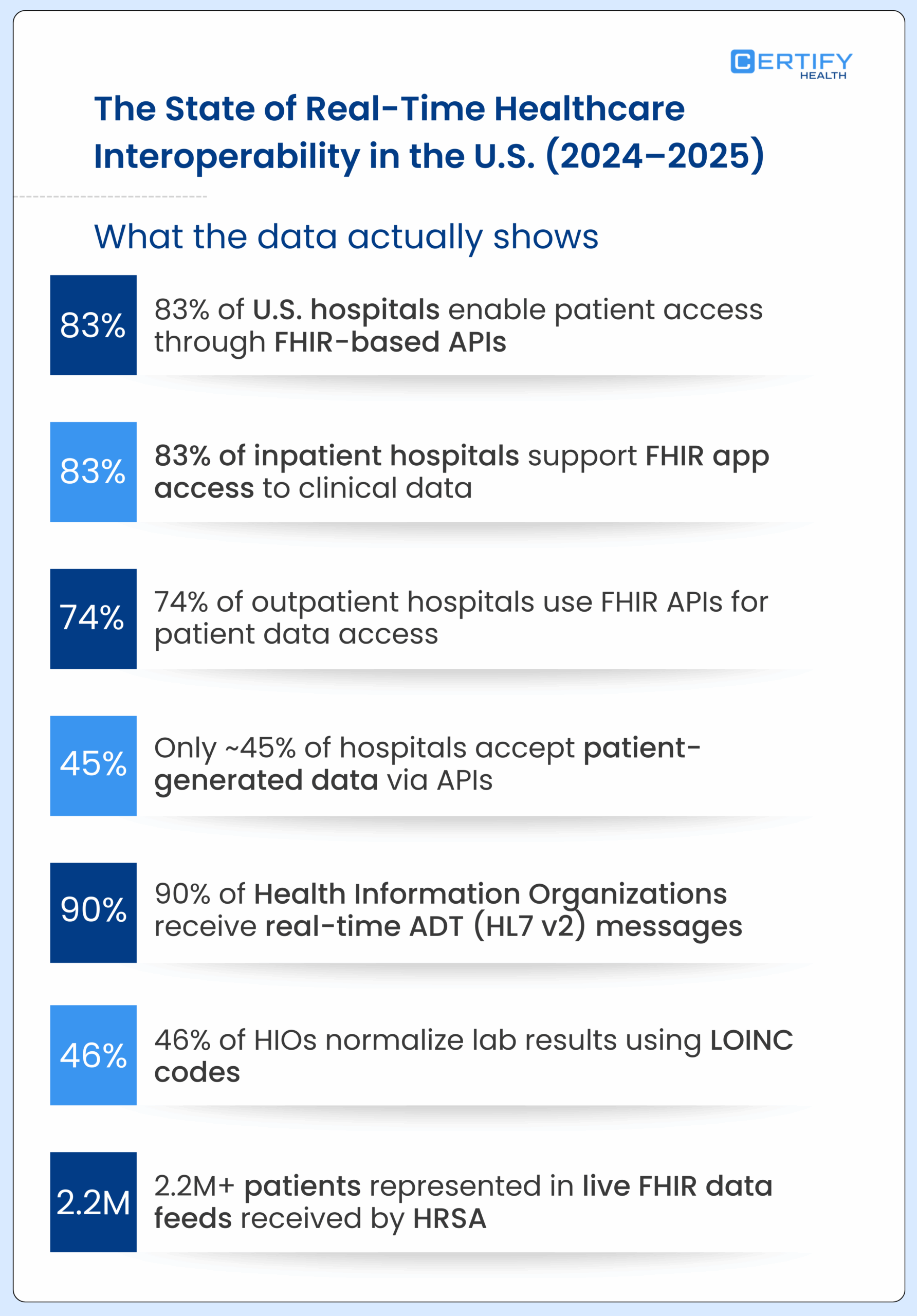 Infographic by Certify Health detailing how real-time healthcare interoperability improves provider clinical context, synchronizes operations, reduces IT failures, and lowers leadership integration costs.