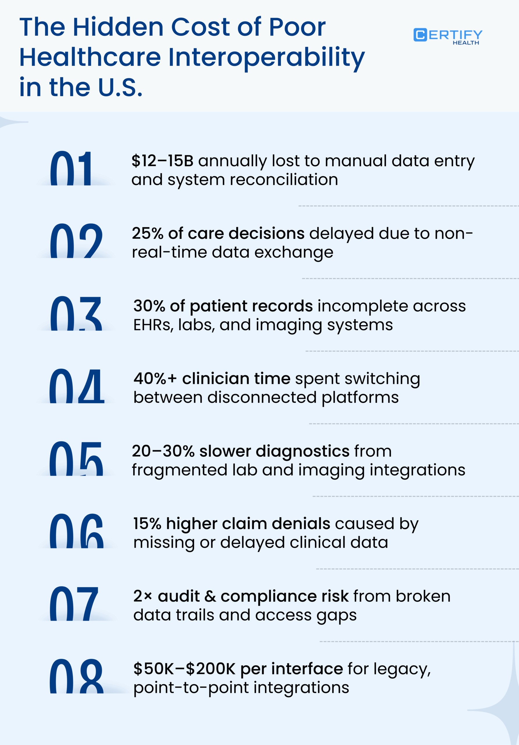 An infographic from Certify Health titled "The Hidden Cost of Poor Healthcare Interoperability in the U.S." presents eight statistics highlighting the financial and operational challenges caused by disconnected systems.