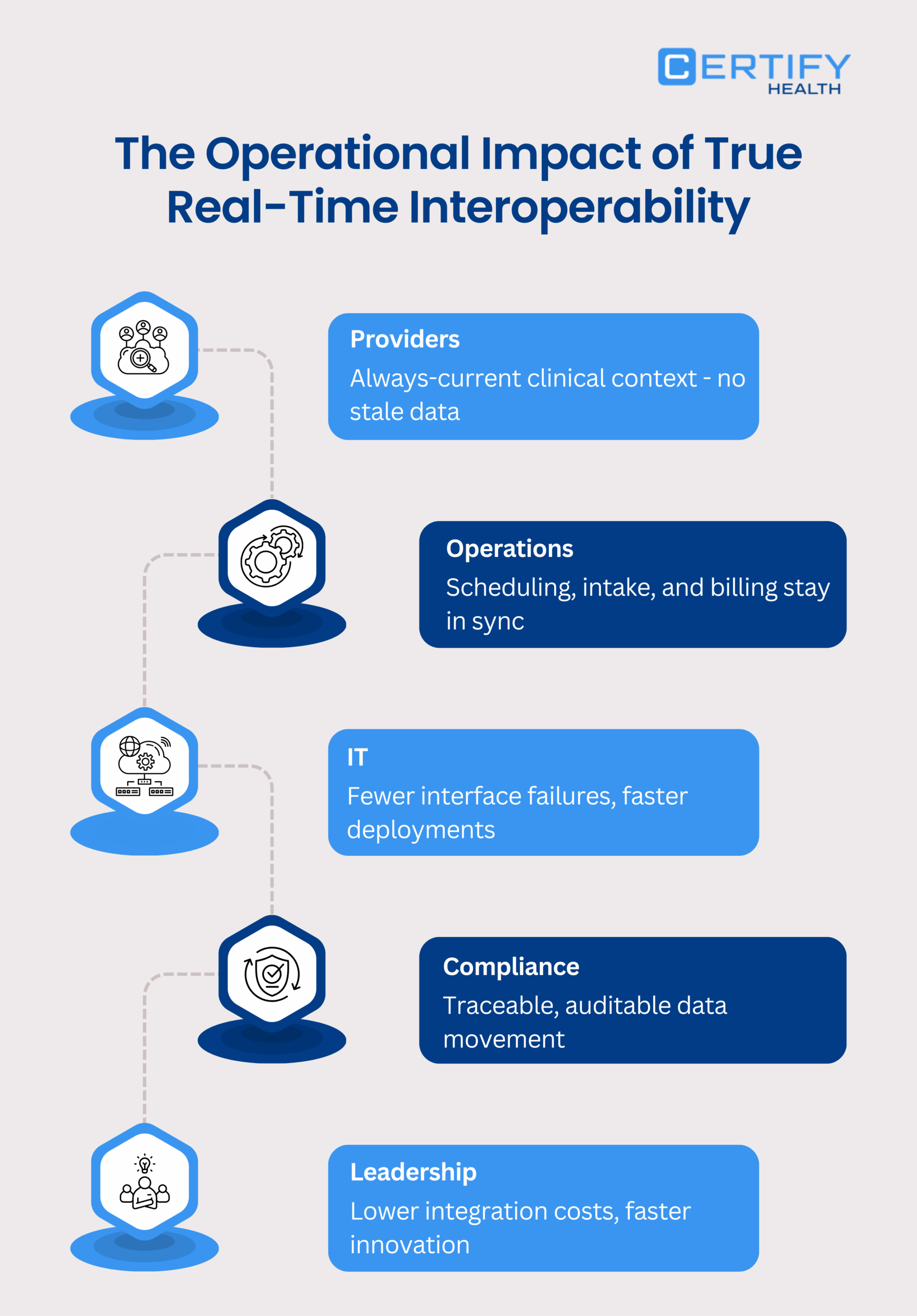infographic by Certify Health illustrating the operational impact of real-time healthcare interoperability on providers, operations, IT, compliance, and leadership teams.