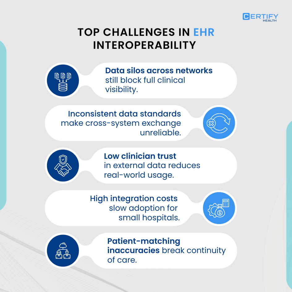 Infographic titled Top Challenges in EHR Interoperability by Certify Health. It lists five key hurdles: data silos blocking clinical visibility, inconsistent data standards making exchange unreliable, low clinician trust in external data, high integration costs for small hospitals, and patient-matching inaccuracies breaking continuity of care.