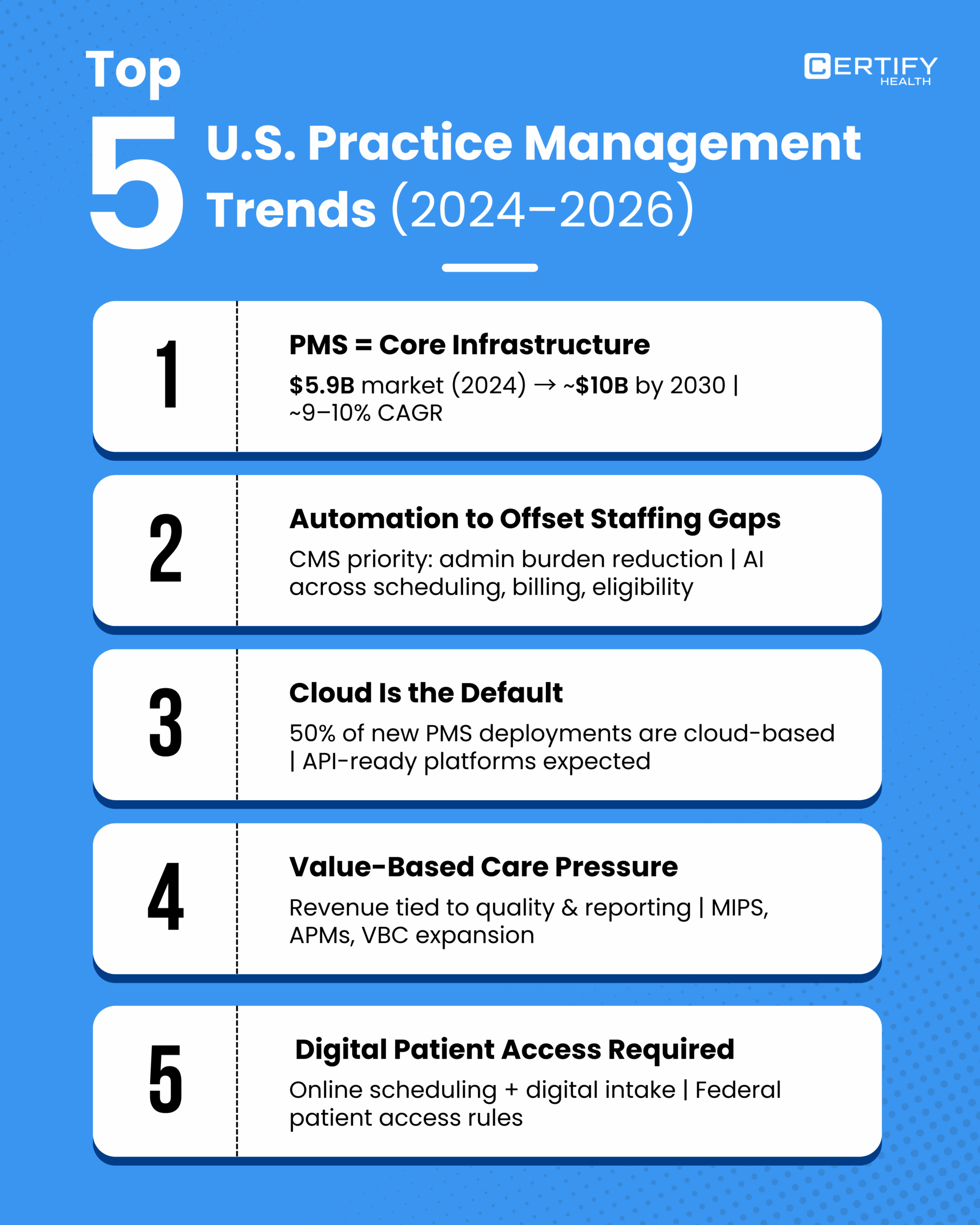 CERTIFY Health shows Top 5 U.S. Practice Management Trends (2024–2026) Market Growth: PMS reaching ~$10B by 2030. AI Automation: Solving staffing gaps in billing/scheduling. Cloud Adoption: 50% of new deployments are cloud/API-based. Value-Based Care: Revenue tied to quality (MIPS/APMs). Digital Access: Mandatory online scheduling and intake.
