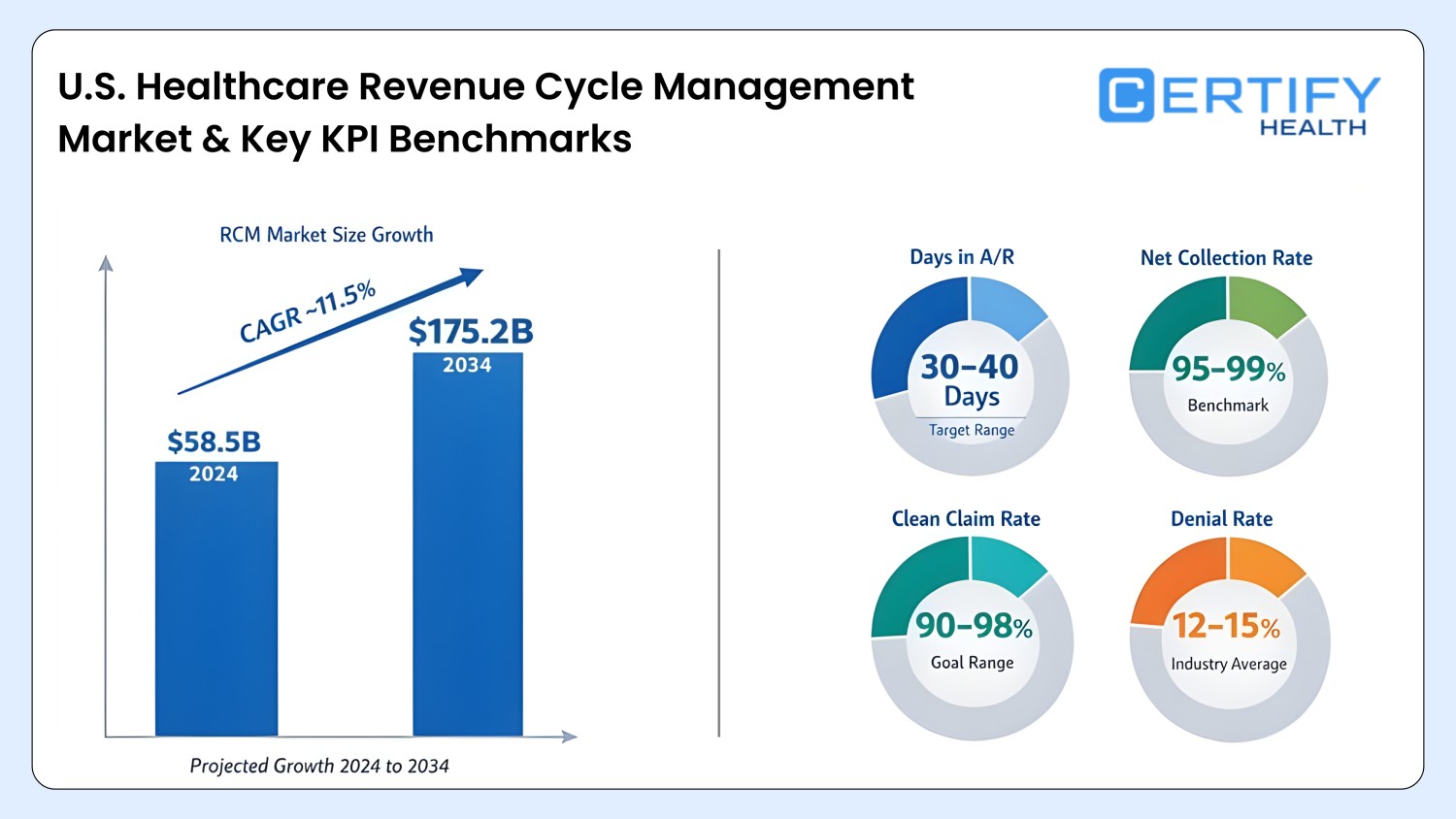 Graph showing US healthcare RCM market growth through 2025 with key performance indicators for billing efficiency.