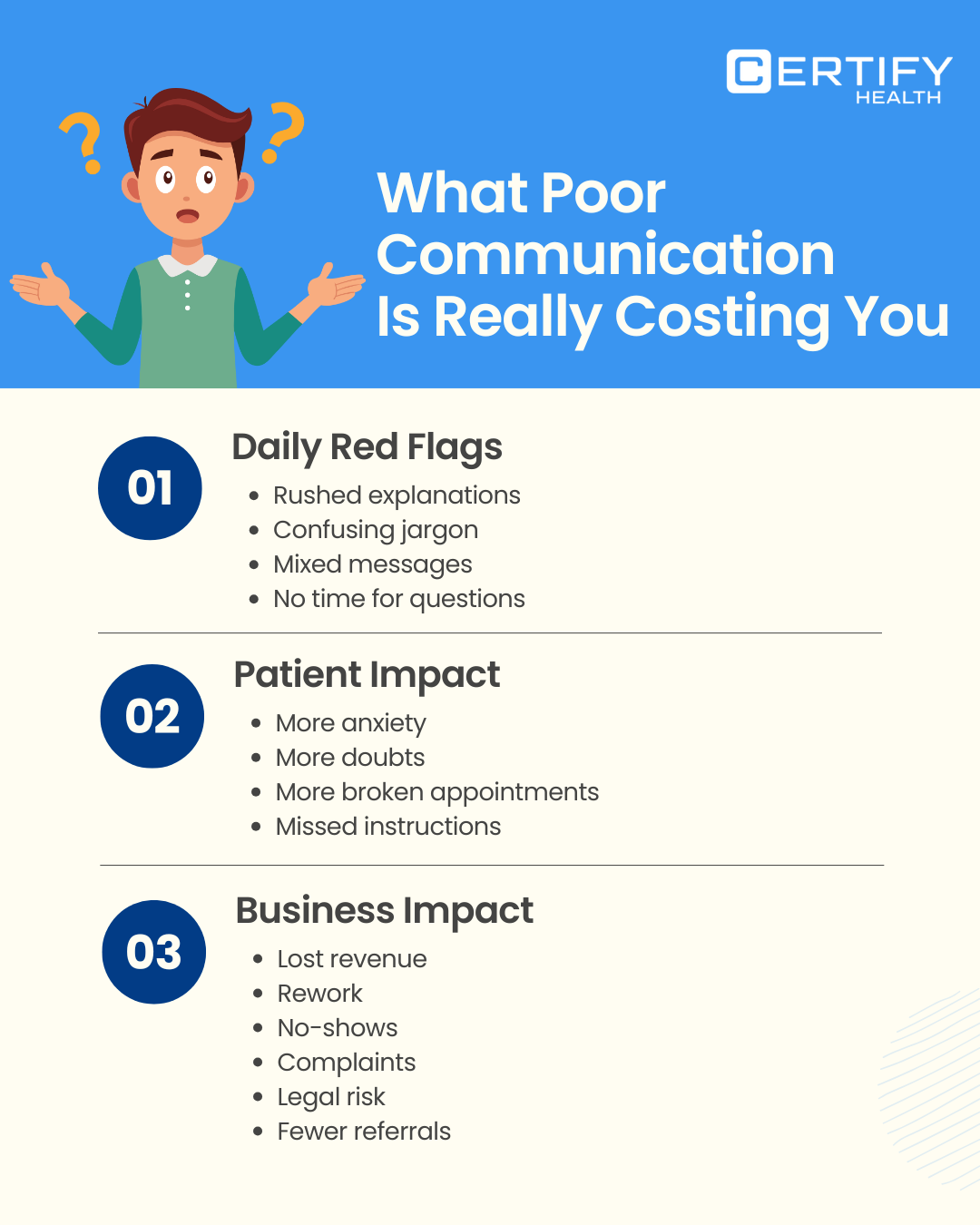 Infographic illustrating the hidden cost of poor communication in dental practices: showing daily issues like rushed explanations, jargon-filled messages, inconsistent information, and limited time for questions. Highlights patient impact such as anxiety, confusion, missed instructions, and broken appointments, along with business consequences including lost revenue, rework, no-shows, complaints, legal exposure, and fewer referrals.