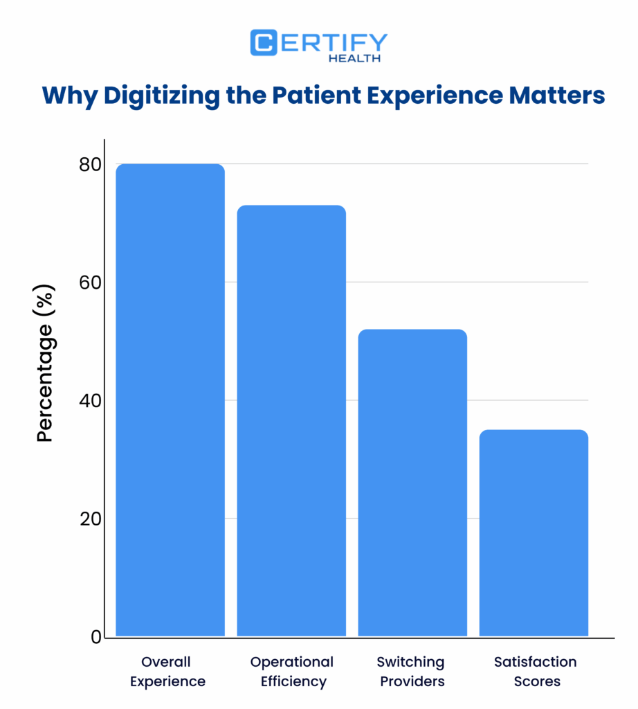 Bar chart showing that 'Overall Experience' (80%) and 'Operational Efficiency' have the highest influence on patient choices, followed by 'Switching Providers' and 'Satisfaction Scores,' illustrating why digitizing the patient experience is critical.