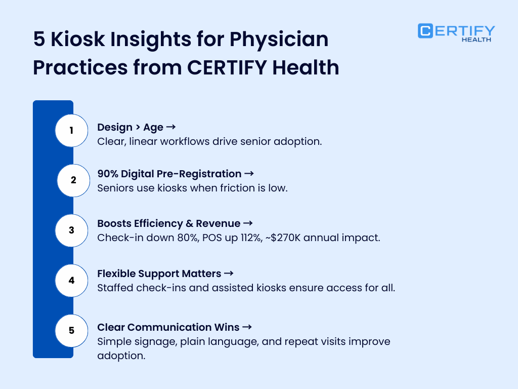A list titled "5 Kiosk Insights for Physician Practices from CERTIFY Health." The insights are numbered 1 through 5: Design > Age: Clear workflows drive senior adoption. 90% Digital Pre-Registration: Seniors use kiosks when friction is low. Boosts Efficiency & Revenue: Check-in time down 80%, Point of Sale (POS) collections up 112%, and ~$270K annual impact. Flexible Support Matters: Staffed and assisted kiosks ensure access. Clear Communication Wins: Simple signage and plain language improve adoption.