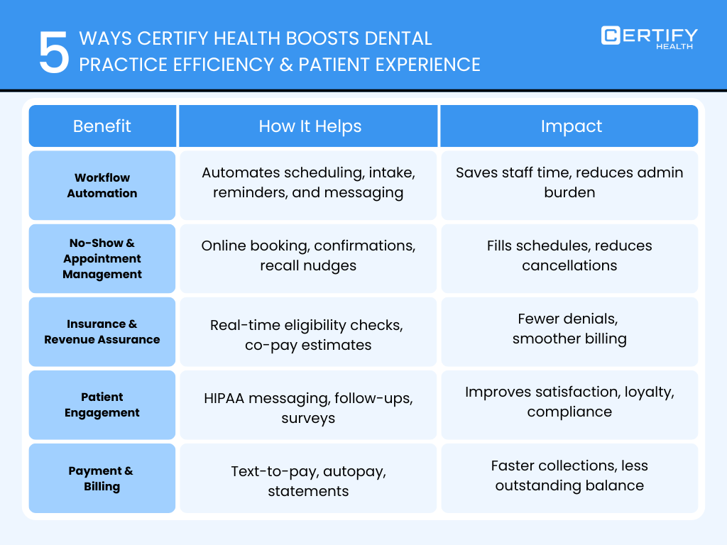 Infographic titled "5 Ways CERTIFY Health Boosts Dental Practice Efficiency & Patient Experience" displaying a table of benefits, implementation methods, and their impacts.