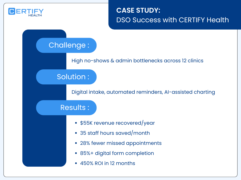 An infographic titled "5 Ways CERTIFY Health Boosts Dental Practice Efficiency & Patient Experience" displaying a table of benefits, implementation methods, and their impacts.