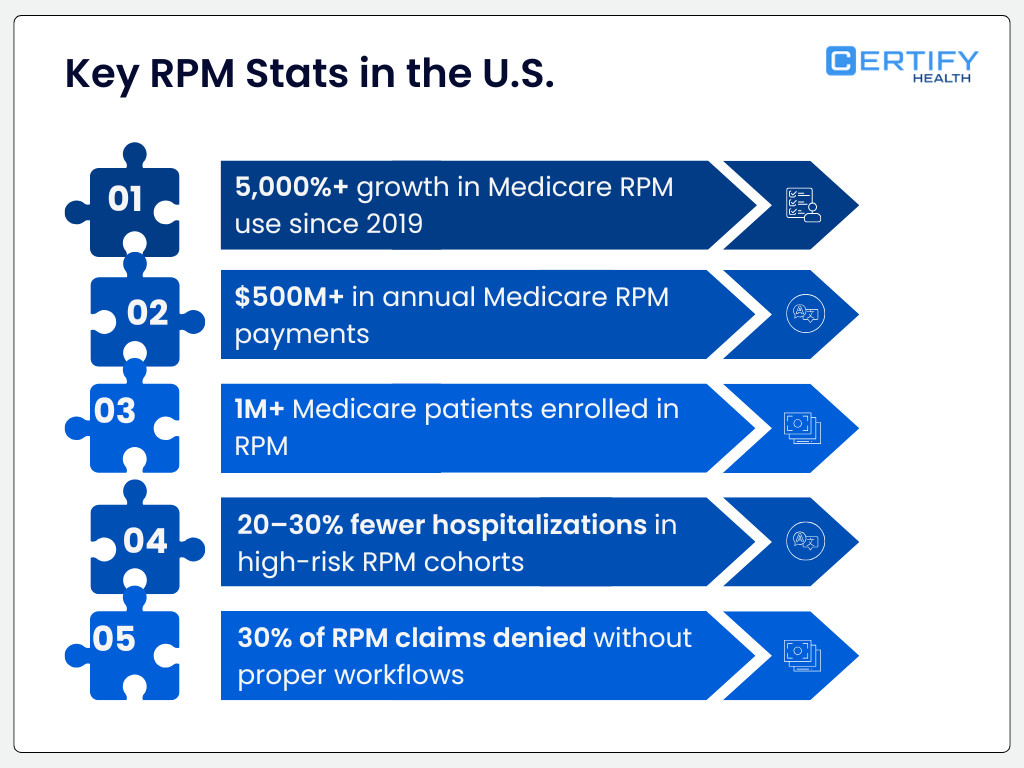 An infographic titled "Key RPM Stats in the U.S." featuring five blue puzzle-piece icons connected to horizontal arrows containing data points: 01: 5,000%+ growth in Medicare RPM use since 2019. 02: $500M+ in annual Medicare RPM payments. 03: 1M+ Medicare patients enrolled in RPM. 04: 20–30% fewer hospitalizations in high-risk RPM cohorts. 05: 30% of RPM claims denied without proper workflows.