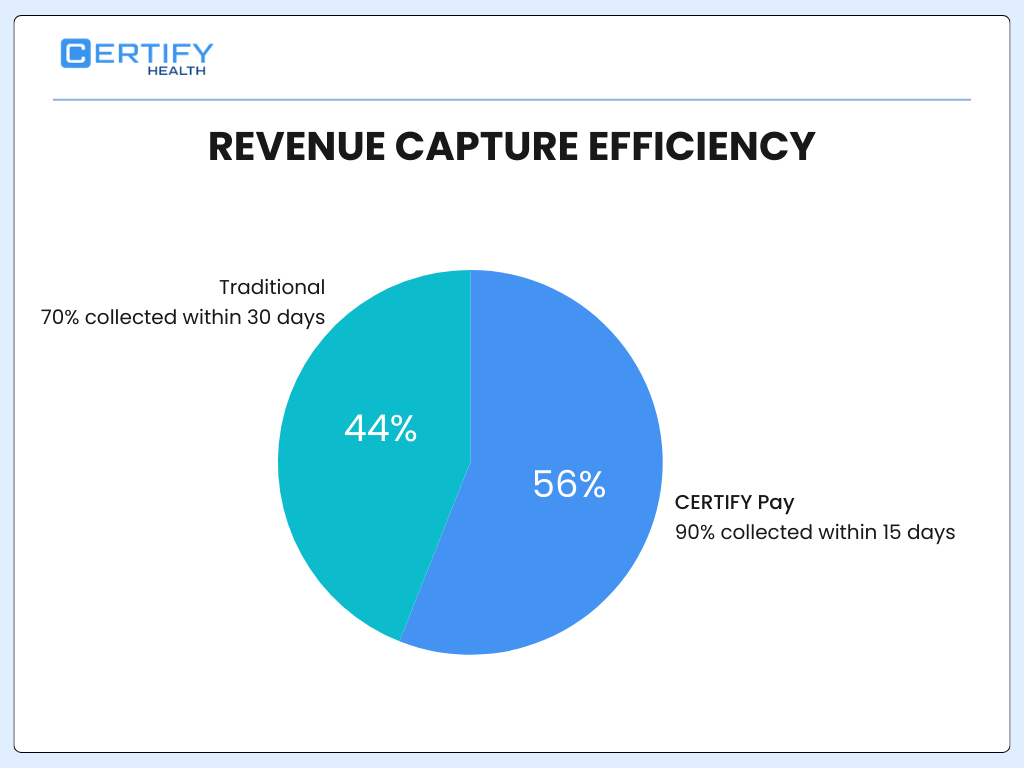 A pie chart comparing collection speeds between traditional methods and CERTIFY Pay: Traditional (44%): 70% of revenue is collected within 30 days. CERTIFY Pay (56%): 90% of revenue is collected within 15 days. The chart highlights that CERTIFY Pay collects a higher percentage of revenue in half the time compared to traditional billing.