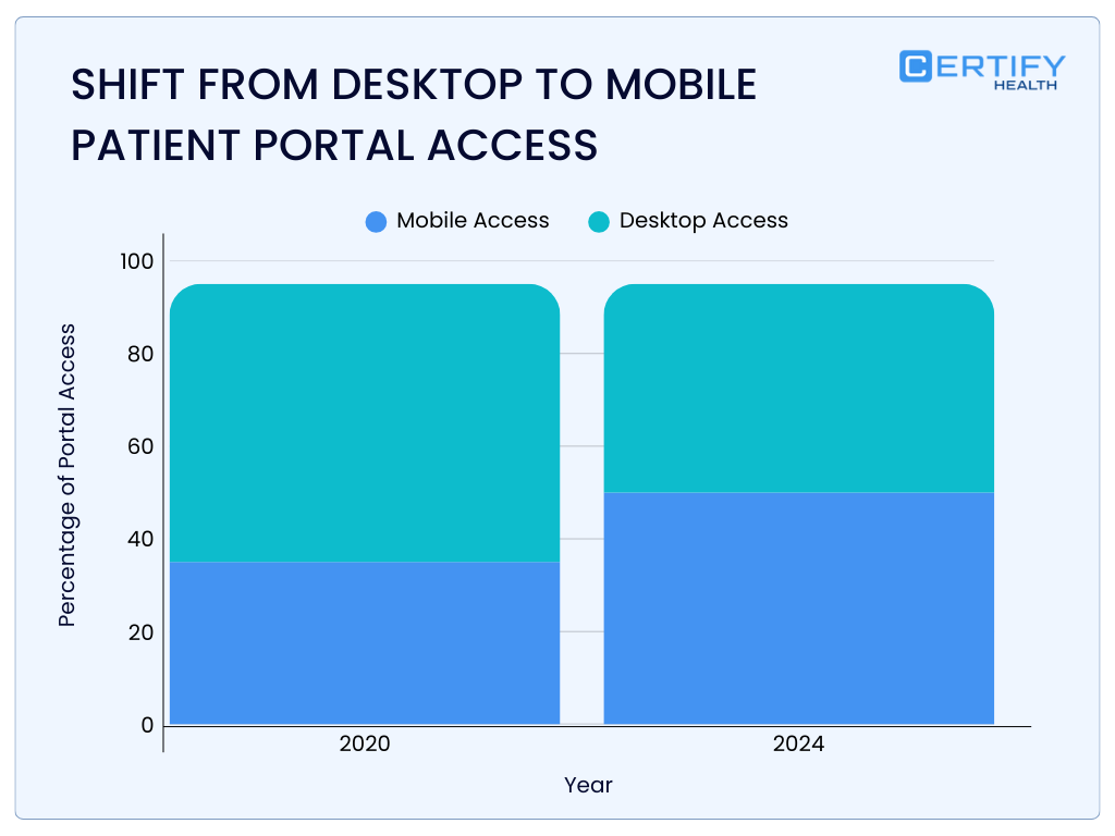 A stacked bar chart comparing patient portal access methods between 2020 and 2024. In 2020, mobile access accounted for approximately 35% of portal use, while desktop access made up the remaining 65%. By 2024, mobile access increased significantly to 50%, reaching parity with desktop access. The chart illustrates a clear trend toward mobile-first healthcare engagement.