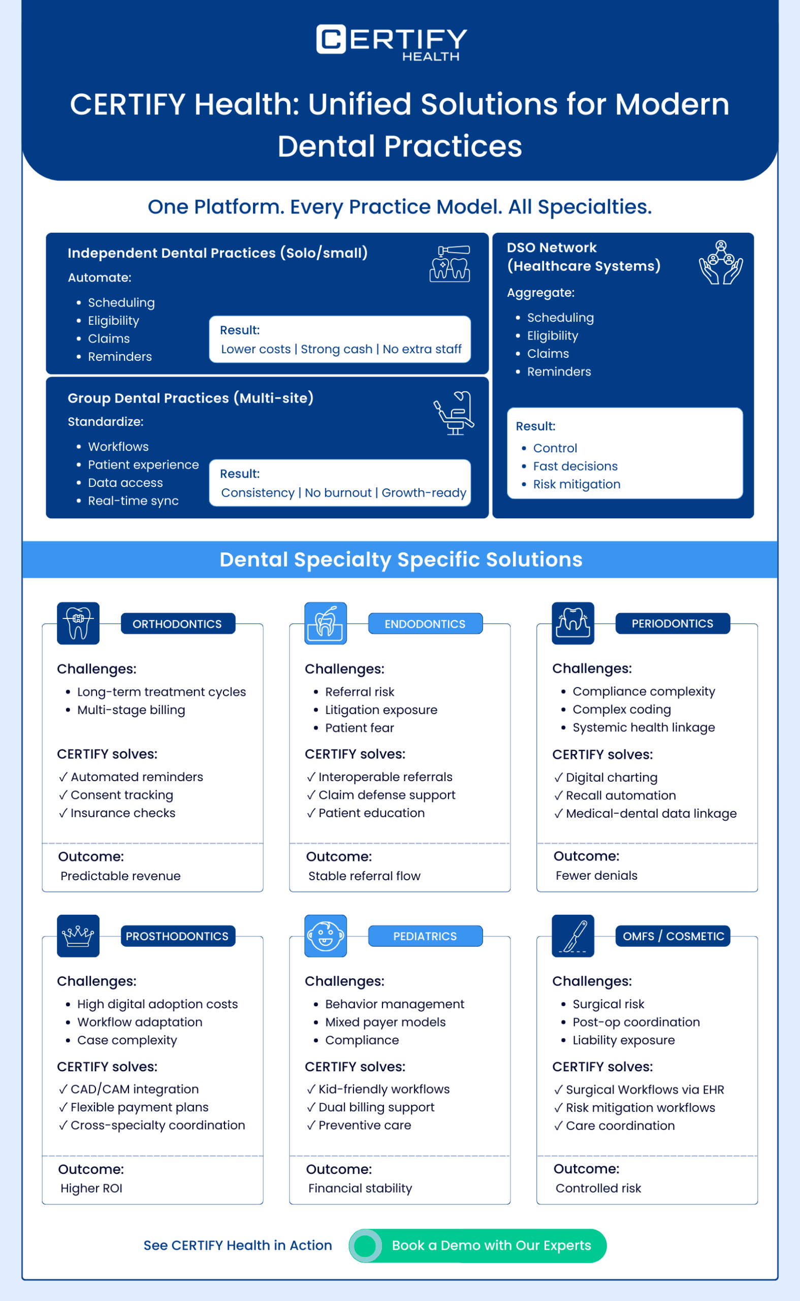 Infographic showing CERTIFY Health’s unified platform for dental practices, covering solo, group, and DSO models, plus specialty-specific solutions for orthodontics, endodontics, periodontics, prosthodontics, pediatrics, and OMFS.