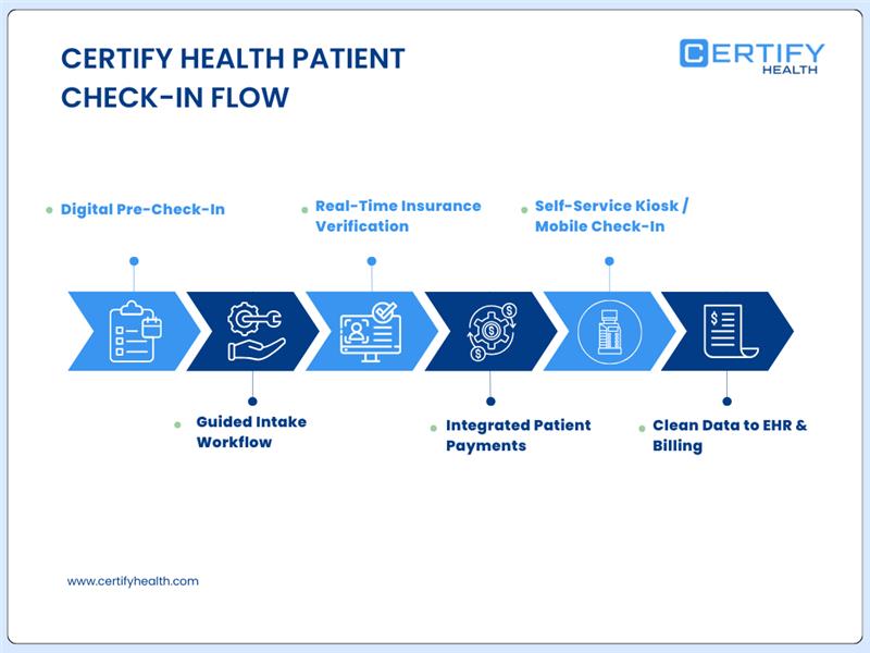 An infographic titled "CERTIFY Health Patient Check-In Flow" showing a six-step horizontal process using blue chevron arrows. The steps are: 1. Digital Pre-Check-In, 2. Guided Intake Workflow, 3. Real-Time Insurance Verification, 4. Integrated Patient Payments, 5. Self-Service Kiosk / Mobile Check-In, and 6. Clean Data to EHR & Billing. Each step includes a corresponding white line-art icon.