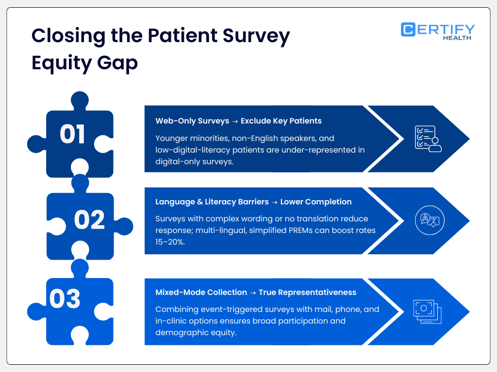 An infographic titled "Closing the Patient Survey Equity Gap" outlining three key barriers and solutions: Web-Only Surveys Exclude Key Patients: Younger minorities, non-English speakers, and those with low digital literacy are often under-represented. Language & Literacy Barriers lead to Lower Completion: Complex wording or lack of translation reduces response; multi-lingual, simplified PREMs (Patient Reported Experience Measures) can boost rates by 15–20%. Mixed-Mode Collection leads to True Representativeness: Combining event-triggered surveys with mail, phone, and in-clinic options ensures demographic equity.