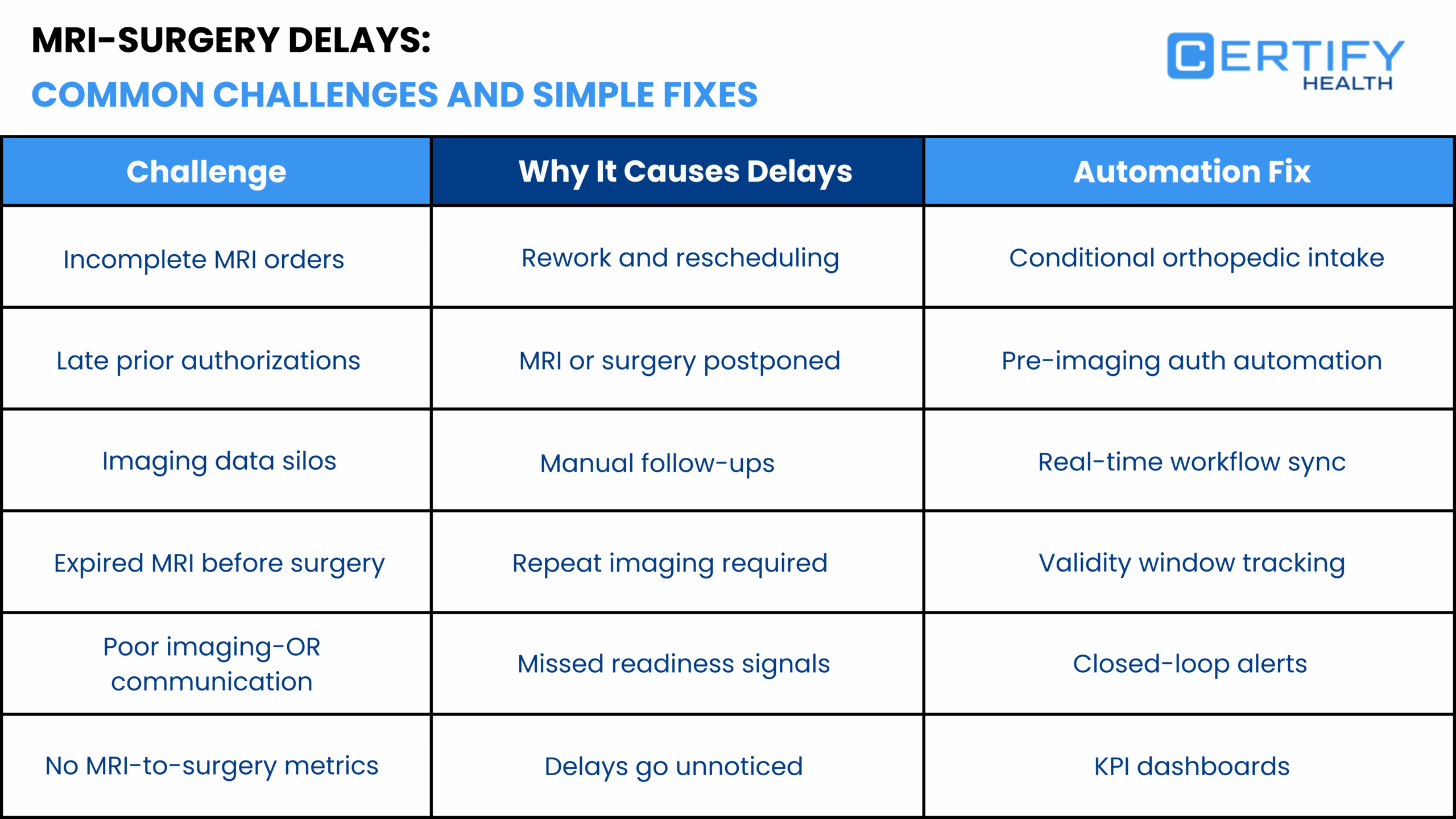 Comparative table of orthopedic surgery challenges like incomplete MRI orders and late prior authorizations, mapped to automation fixes such as conditional intake and KPI dashboards.