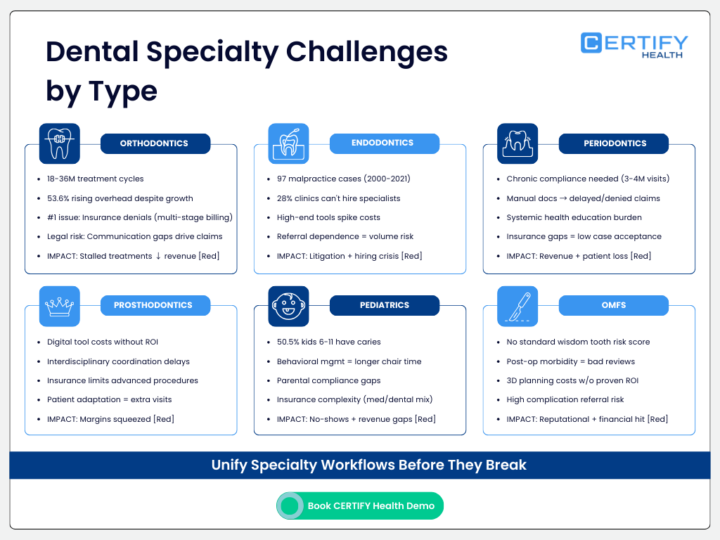 Infographic outlining challenges across dental specialties including orthodontics, endodontics, periodontics, prosthodontics, pediatrics, and OMFS, with risks like denials, delays, revenue loss, and compliance issues.